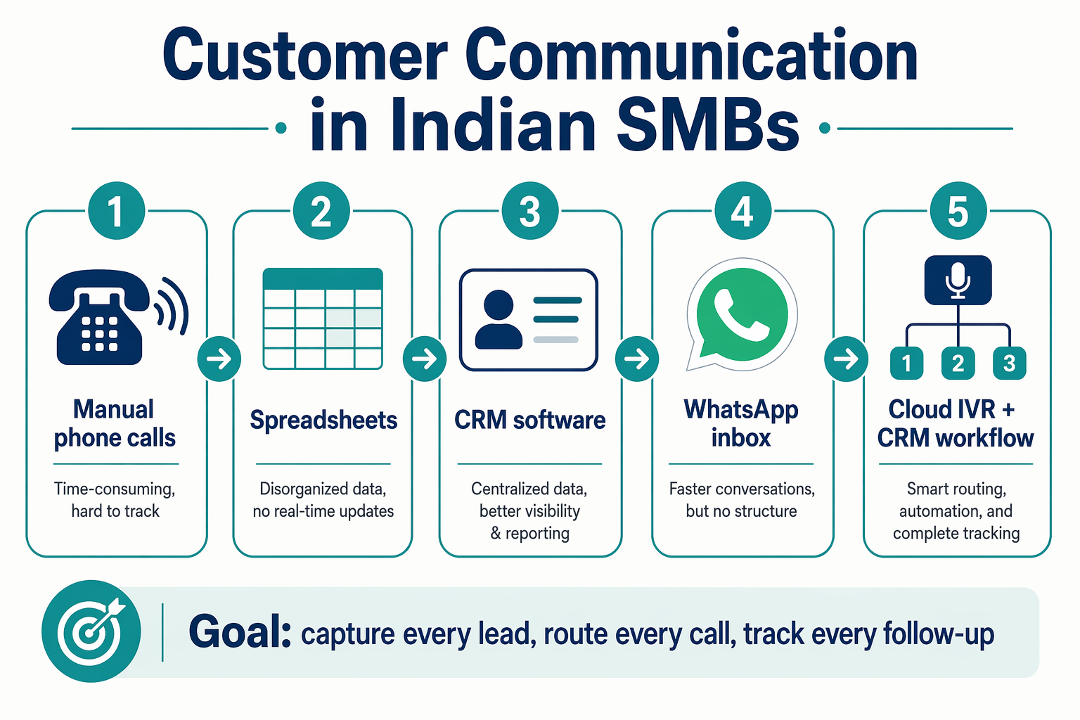 An infographic-style timeline titled Customer Communication in Indian SMBs showing five stages as connected milestone cards