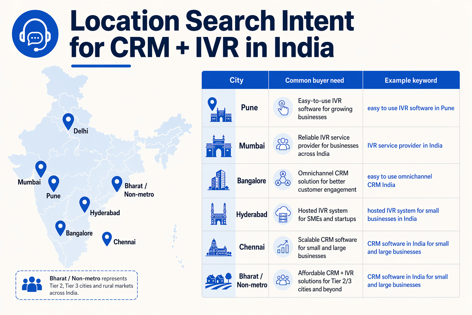 A map-and-table hybrid infographic titled Location Search Intent for CRM + IVR in India