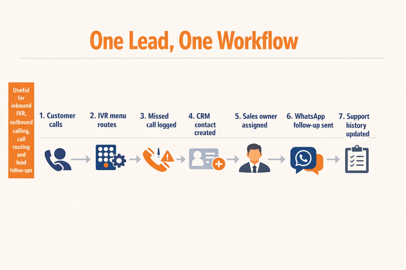 A detailed process-flow infographic titled One Lead, One Workflow showing a customer journey in seven numbered steps: 1