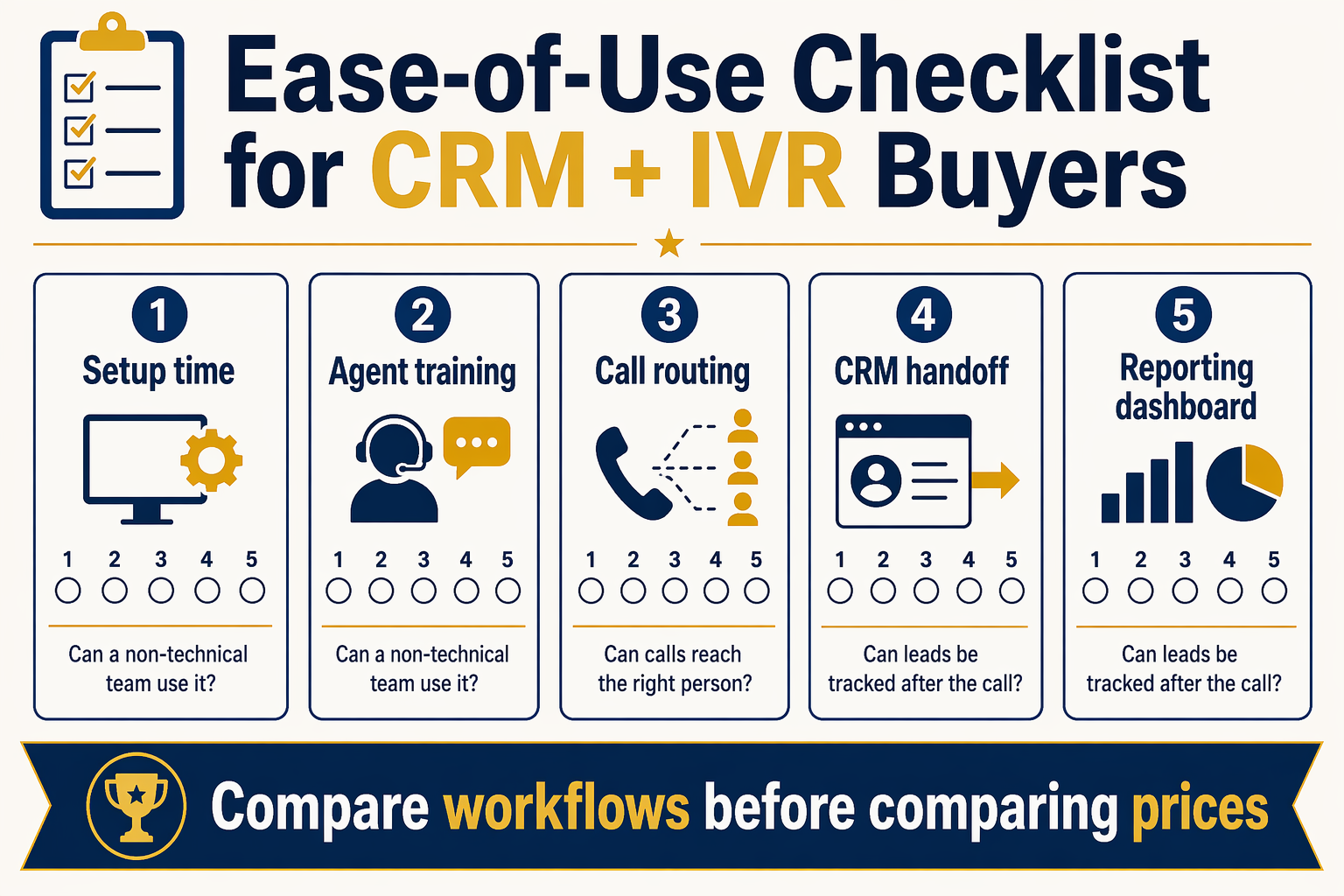 A vendor-neutral evaluation scorecard infographic titled Ease-of-Use Checklist for CRM + IVR Buyers