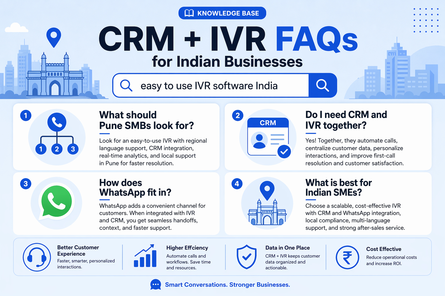 A FAQ knowledge-base illustration titled CRM + IVR FAQs for Indian Businesses with a central search bar containing the exact
