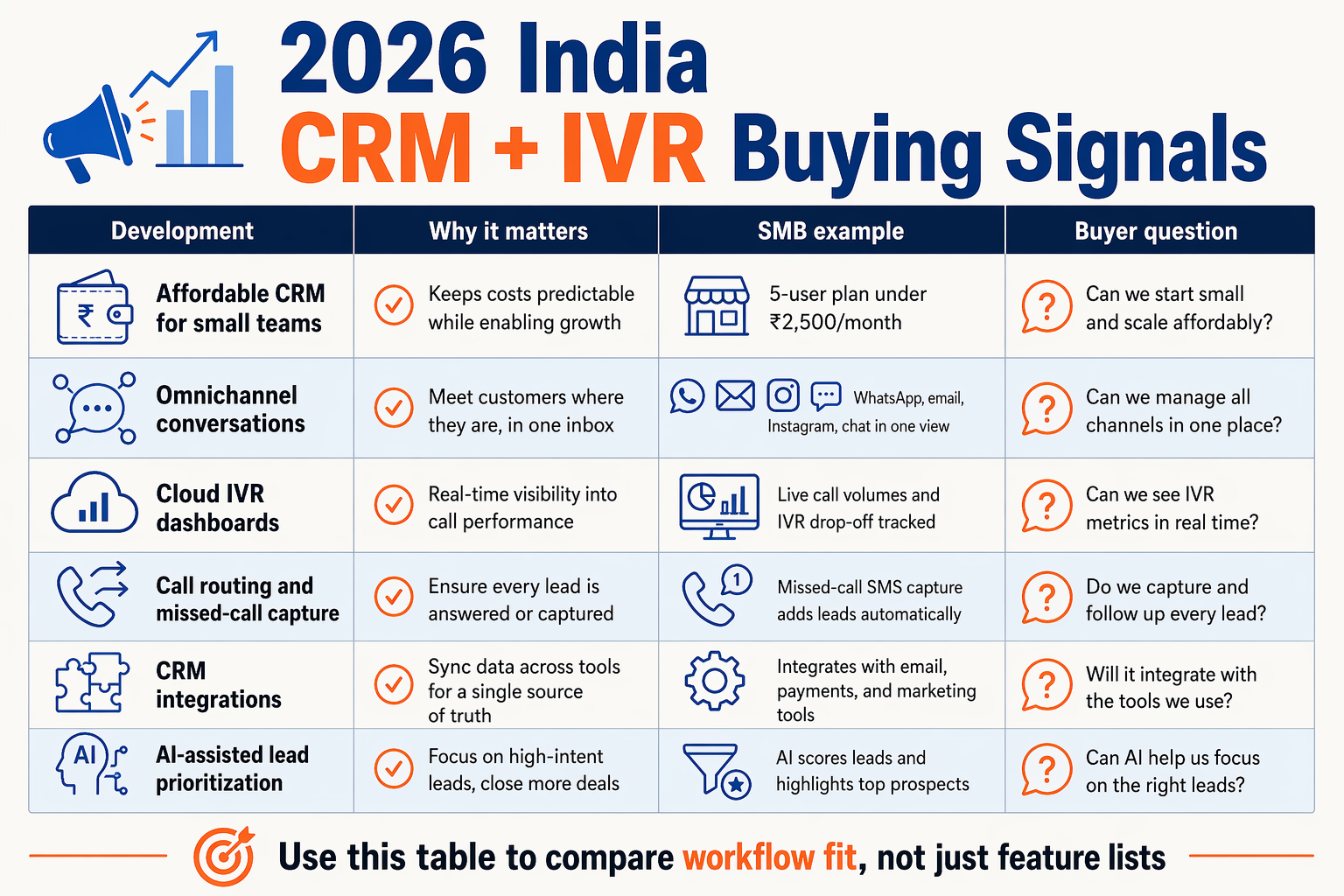A polished comparison table infographic titled 2026 India CRM + IVR Buying Signals with four columns labelled Development,