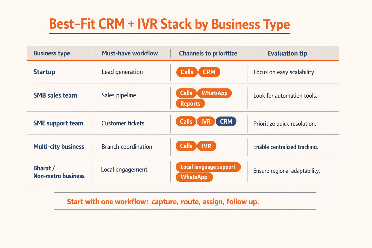 A practical buyer checklist table titled Best-Fit CRM + IVR Stack by Business Type with columns labelled Business type,