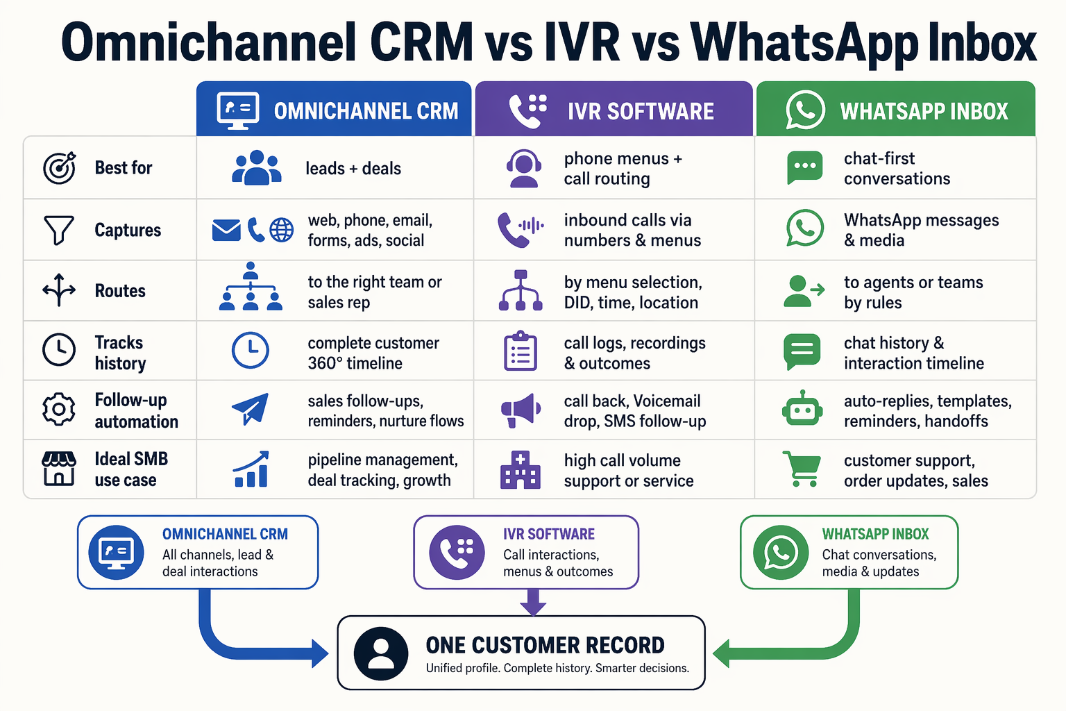 A three-column decision matrix infographic titled Omnichannel CRM vs IVR vs WhatsApp Inbox