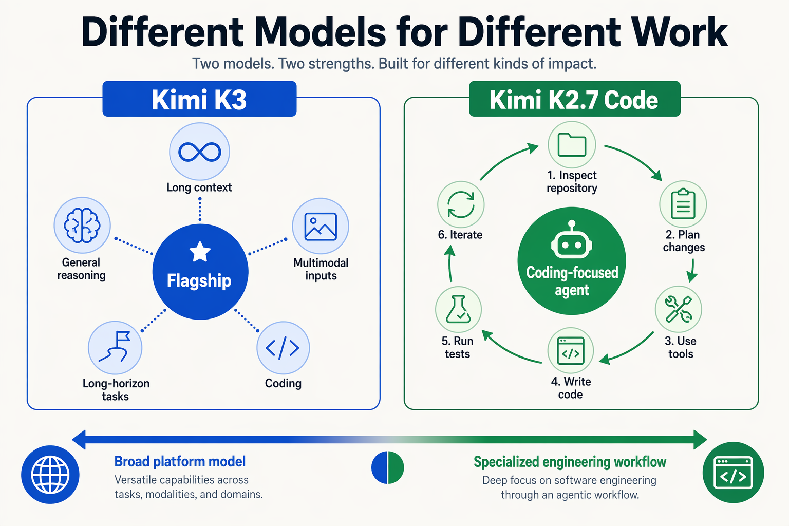 Design a side-by-side positioning map titled Different Models for Different Work