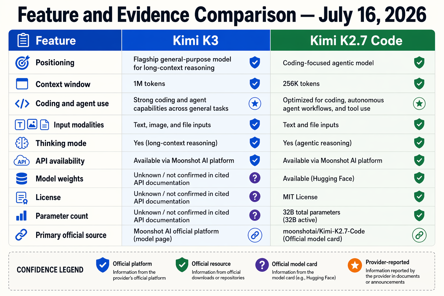 Create a rigorous evidence matrix titled Feature and Evidence Comparison — July 16, 2026 with two main columns labeled Kimi