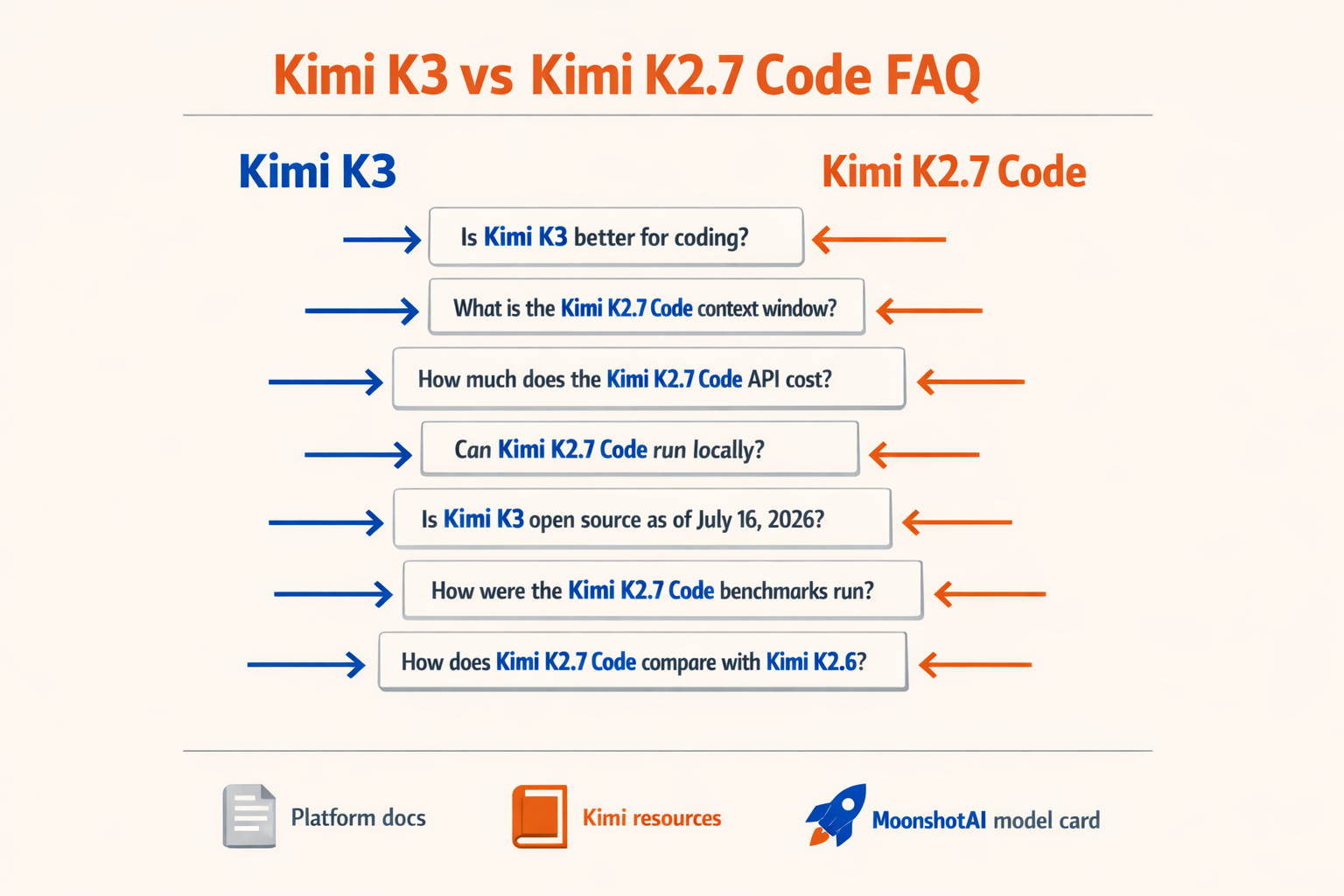 Design a side-by-side FAQ reference graphic titled Kimi K3 vs Kimi K2.7 Code FAQ with two labeled columns, Kimi K3 and Kimi
