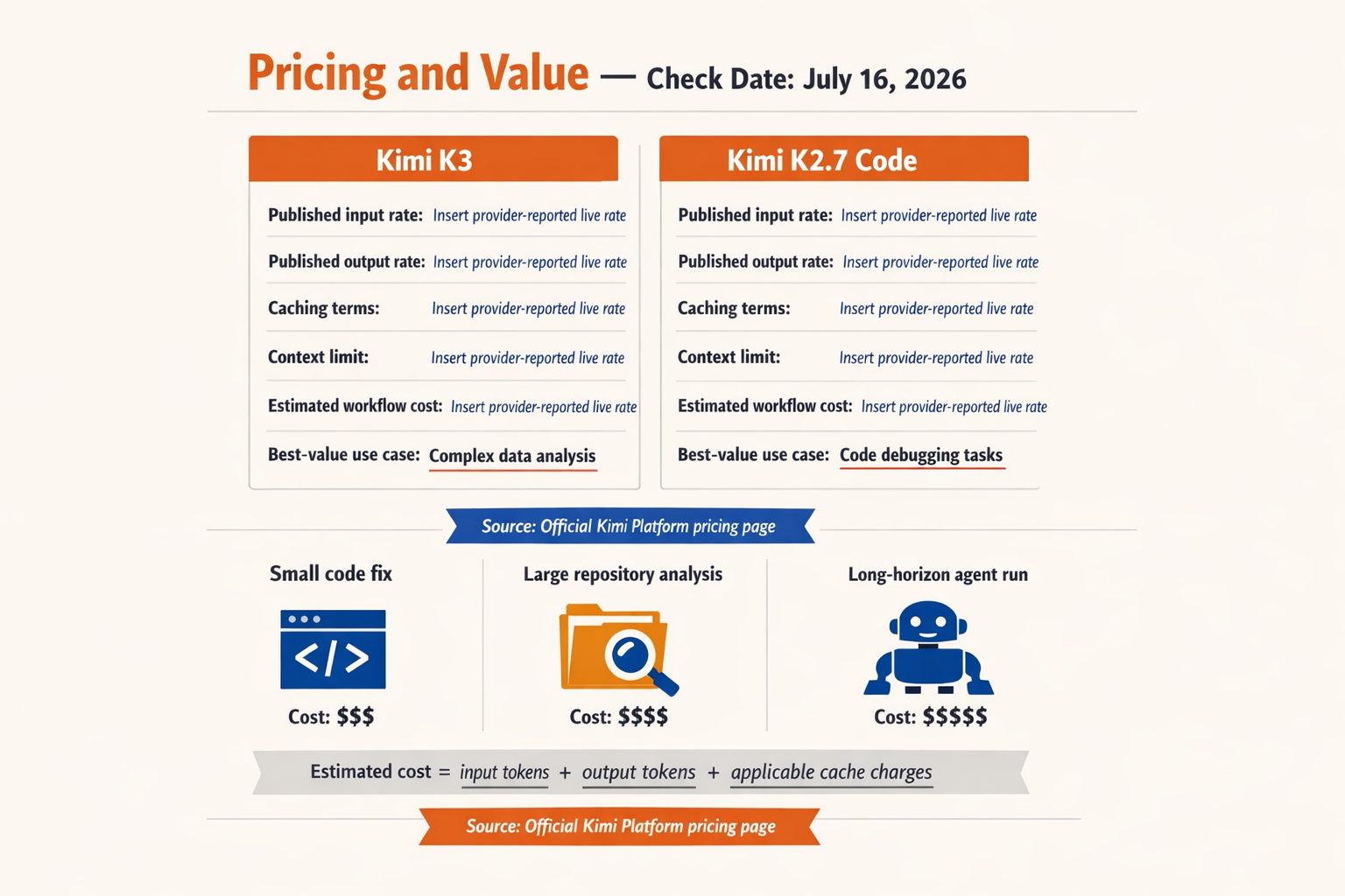 Build a side-by-side API cost-planning infographic titled Pricing and Value — Check Date: July 16, 2026