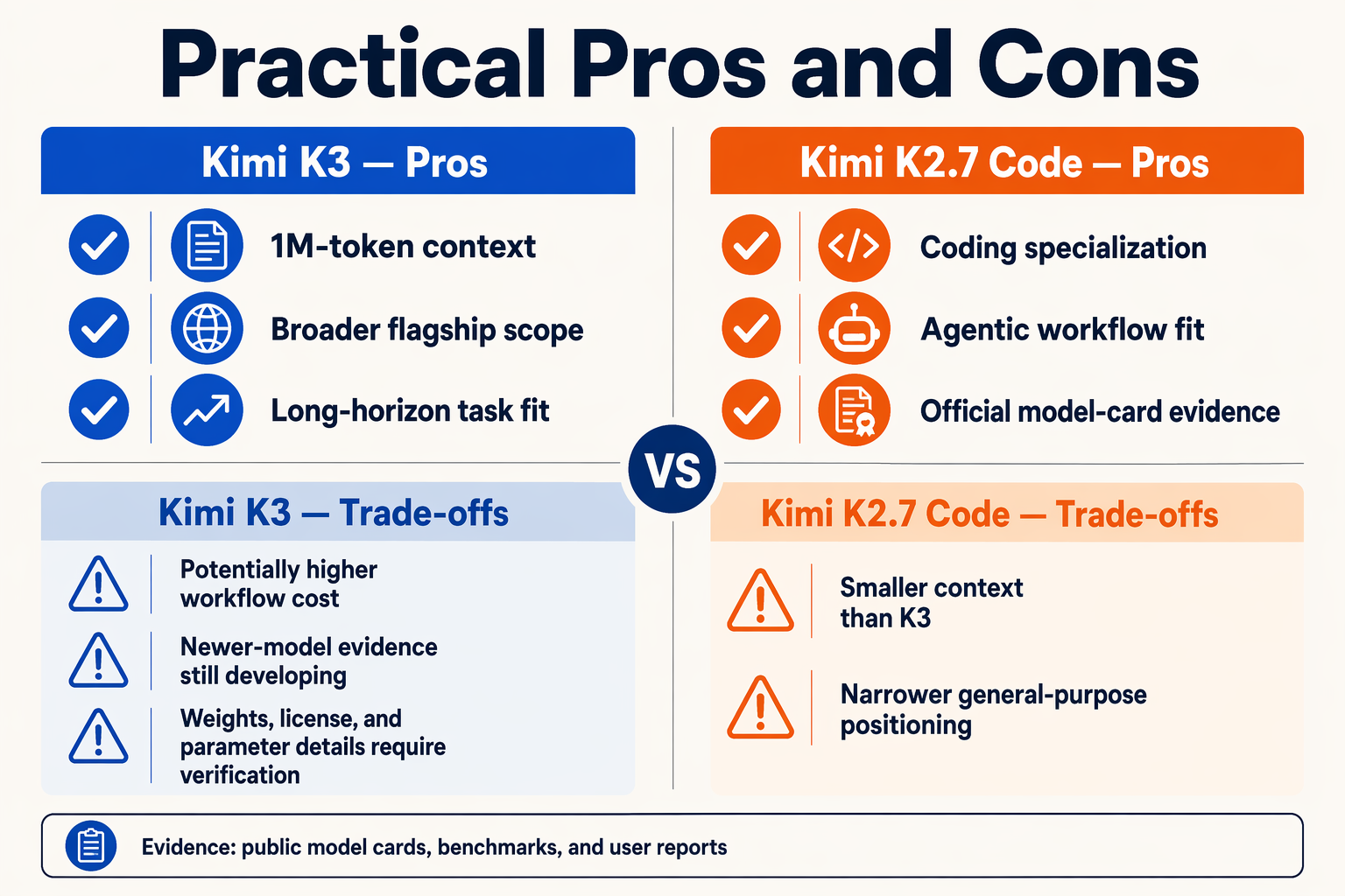 Design a four-quadrant comparison board titled Practical Pros and Cons