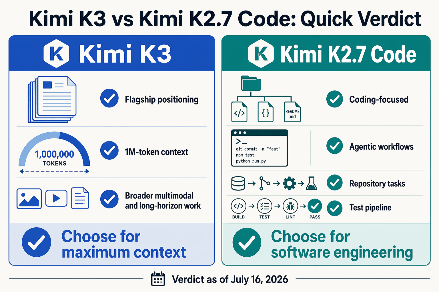 Create a verdict-first split-screen decision infographic titled Kimi K3 vs Kimi K2.7 Code: Quick Verdict