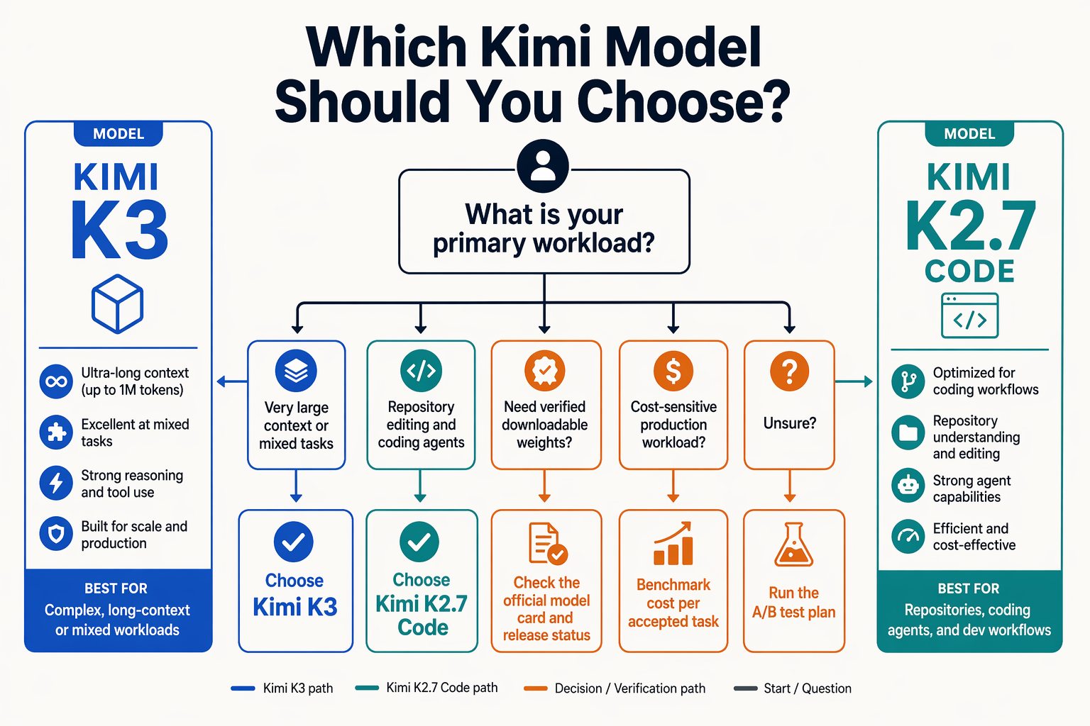 Create a branching decision tree titled Which Kimi Model Should You Choose?