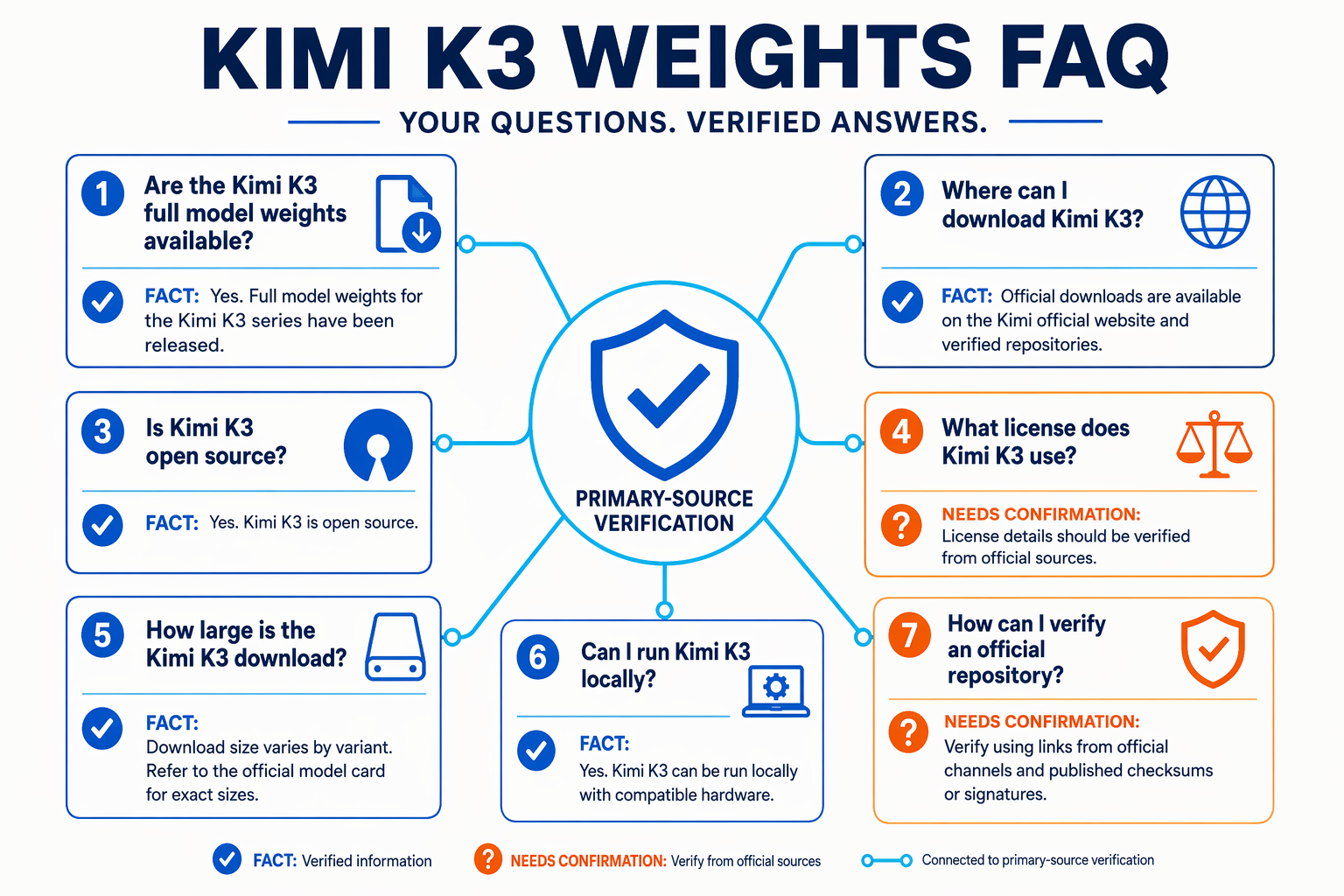 Design a structured FAQ knowledge map titled KIMI K3 WEIGHTS FAQ with seven connected question cards: Are the Kimi K3 full