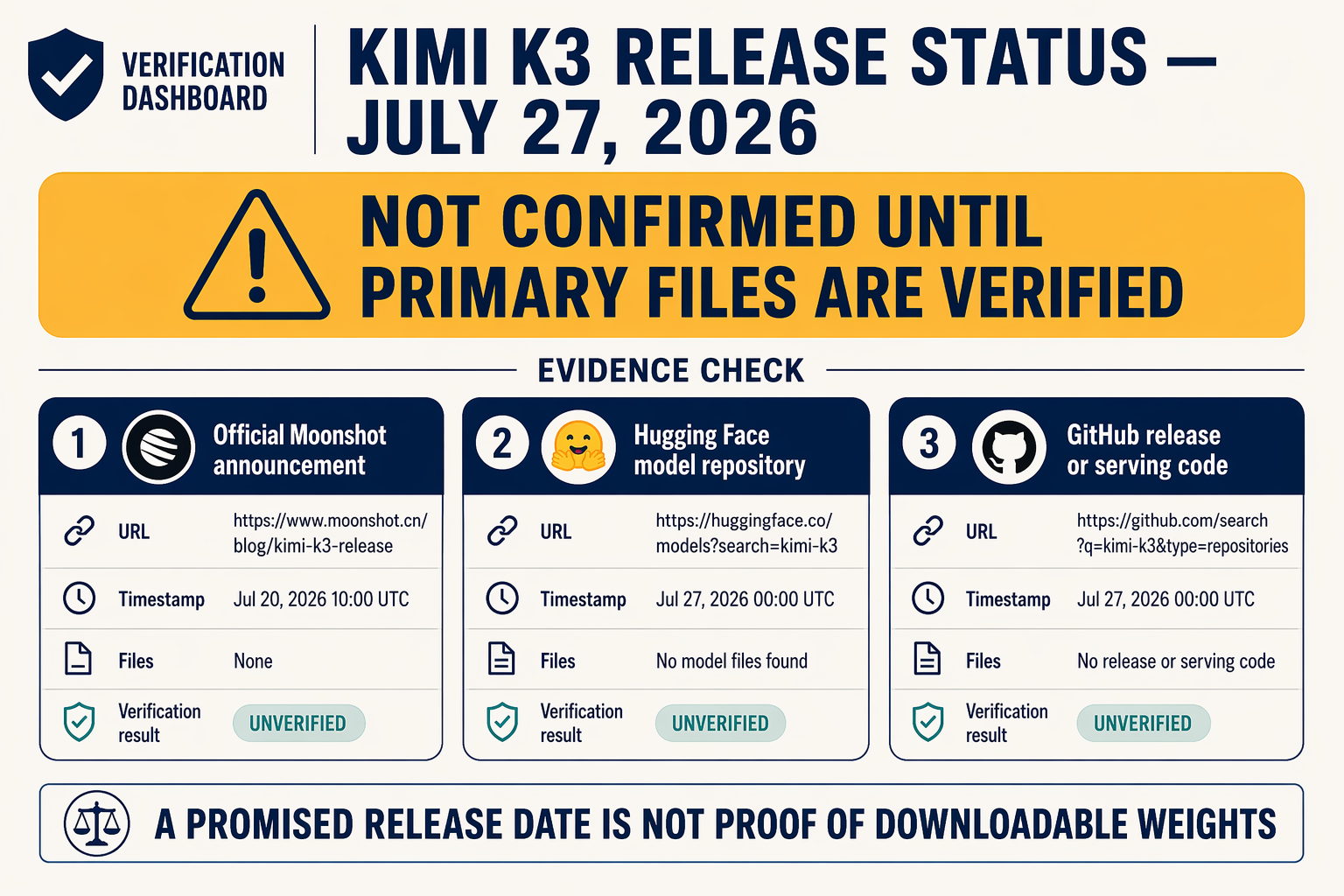 Create an editorial verification dashboard centered on the headline KIMI K3 RELEASE STATUS — JULY 27, 2026 and a large amber