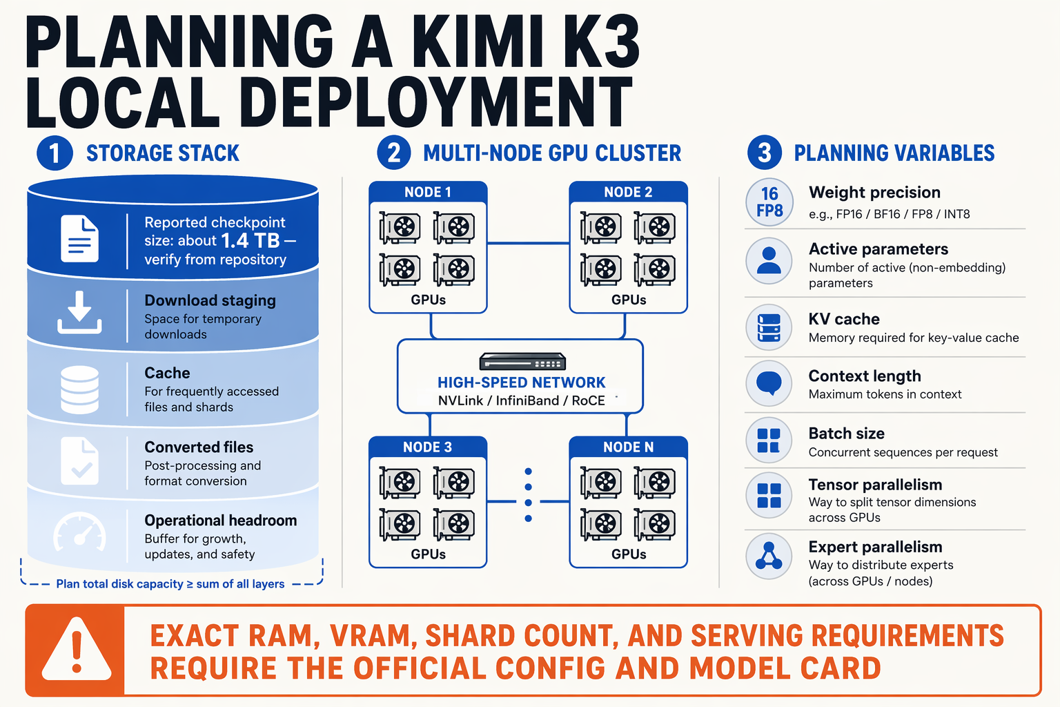 Design a systems-planning infographic titled PLANNING A KIMI K3 LOCAL DEPLOYMENT