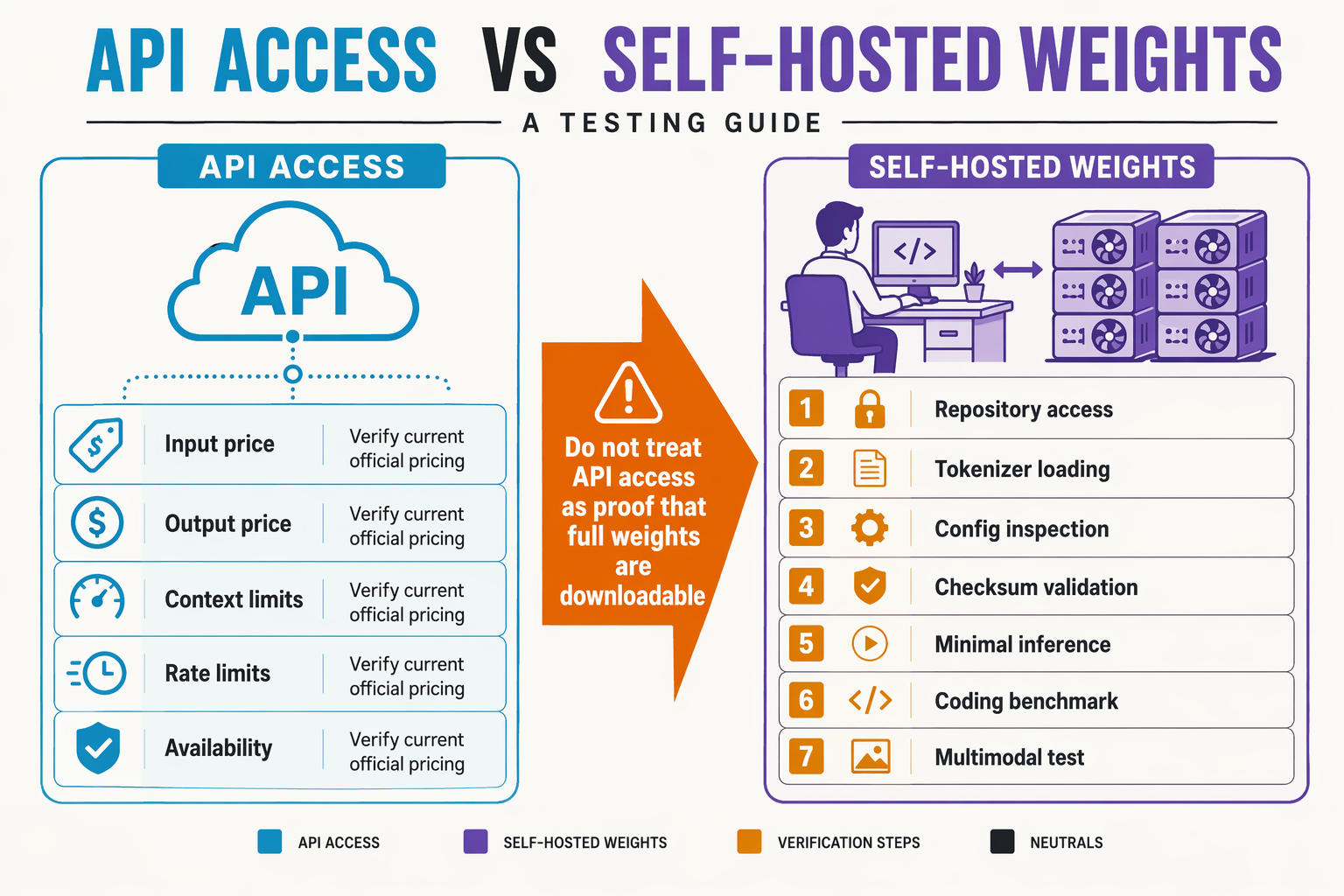Create a split-panel testing guide titled API ACCESS VS SELF-HOSTED WEIGHTS