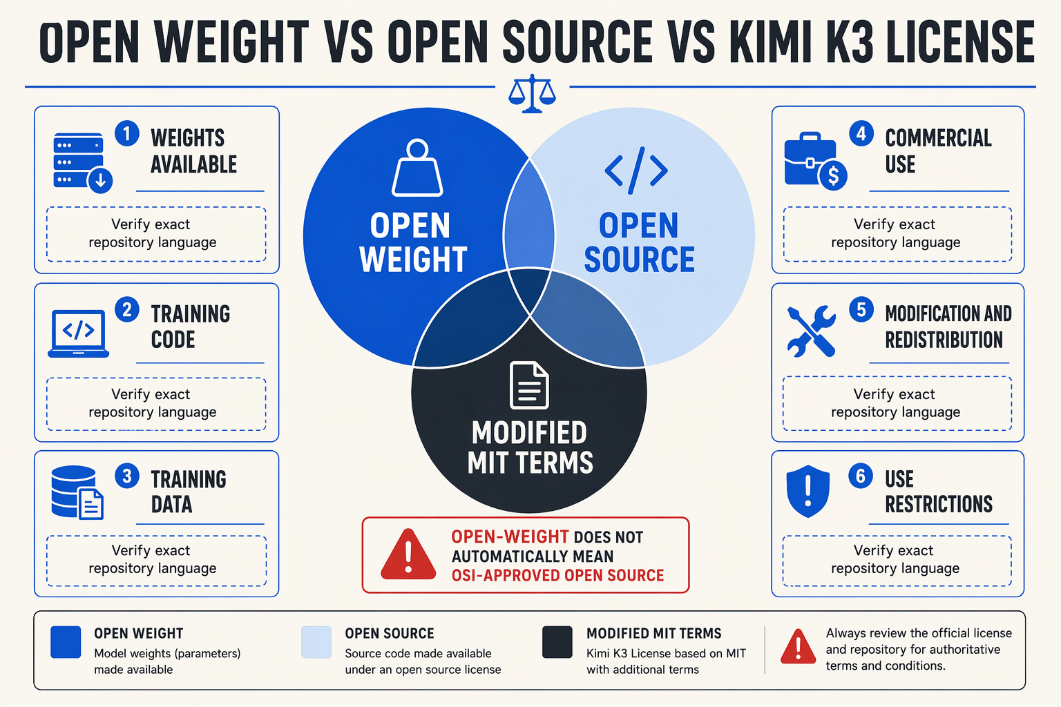 Create a three-circle legal and technical comparison diagram titled OPEN WEIGHT VS OPEN SOURCE VS KIMI K3 LICENSE