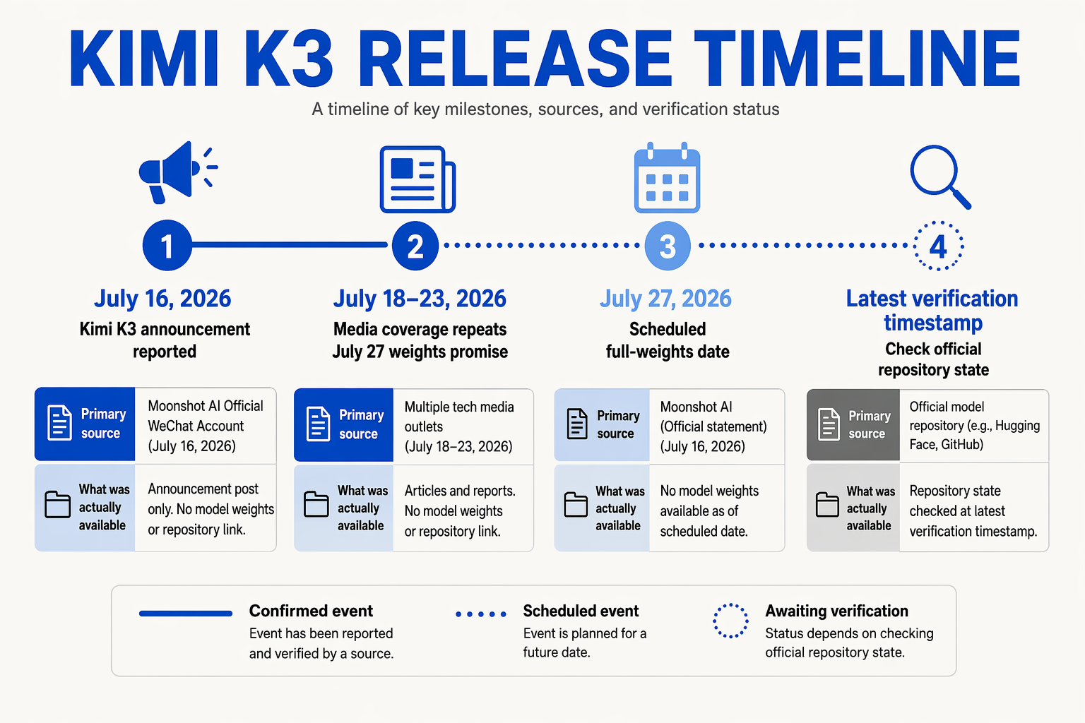 Construct a horizontal evidence timeline titled KIMI K3 RELEASE TIMELINE with dated milestones and source-status fields