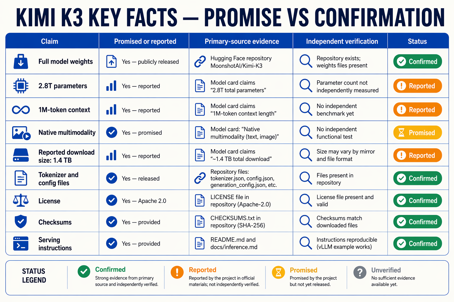 Design a wide evidence matrix titled KIMI K3 KEY FACTS — PROMISE VS CONFIRMATION