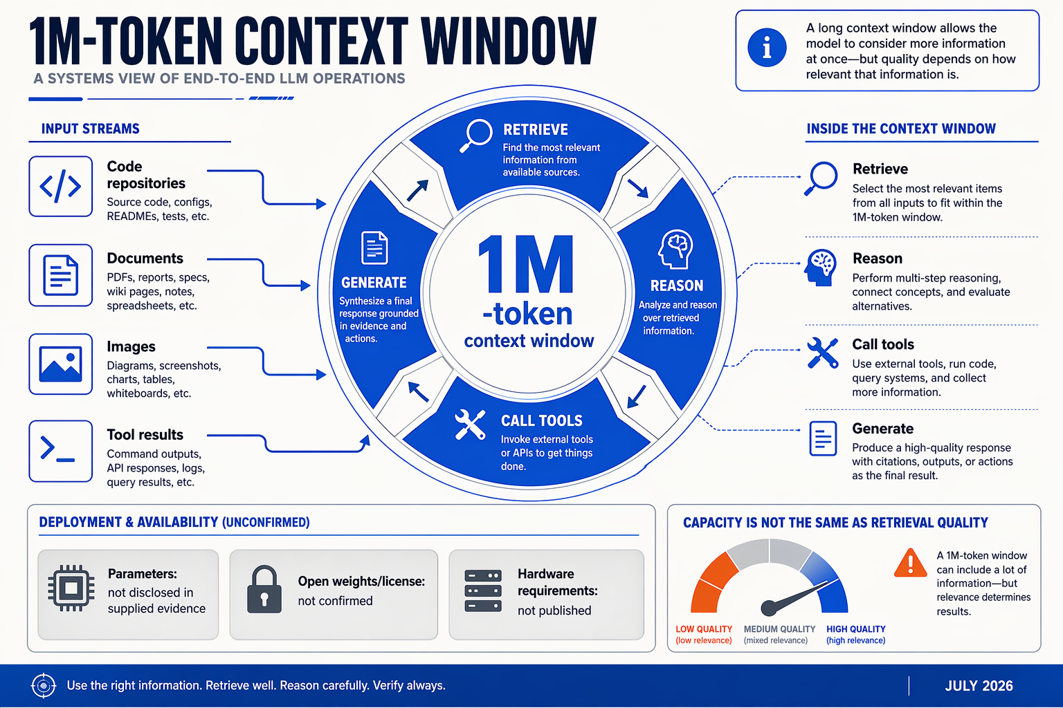 A cutaway systems diagram centred on a large ring labelled 1M-token context window, receiving four input streams labelled