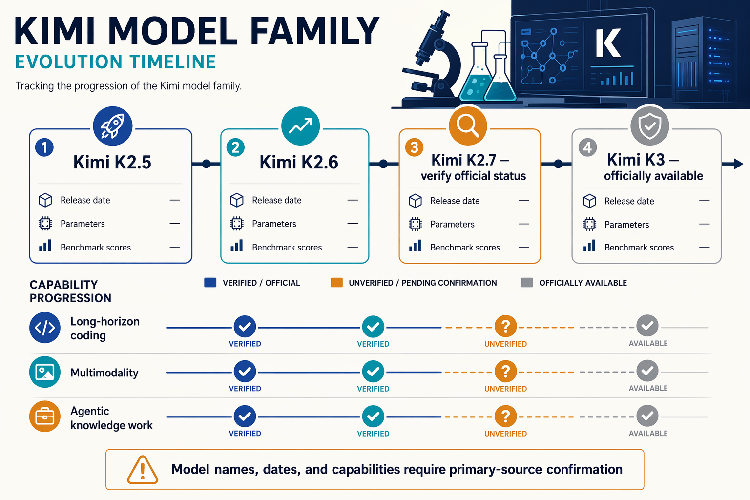 A horizontal model-family timeline flowing through a dark research-lab backdrop, with distinct milestone cards labelled Kimi