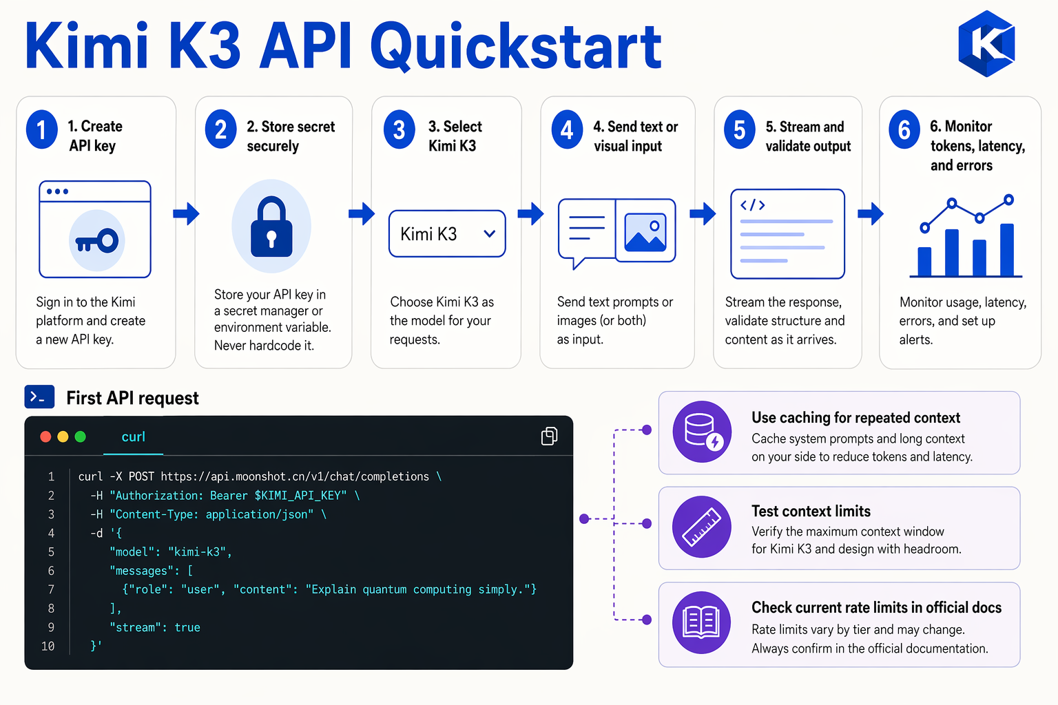 A detailed six-step developer workflow diagram titled Kimi K3 API Quickstart moving left to right with arrows between