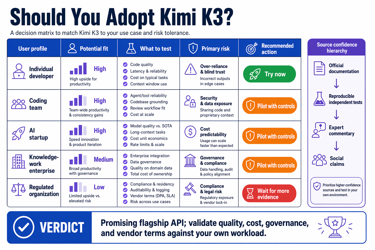 A decision matrix titled Should You Adopt Kimi K3?