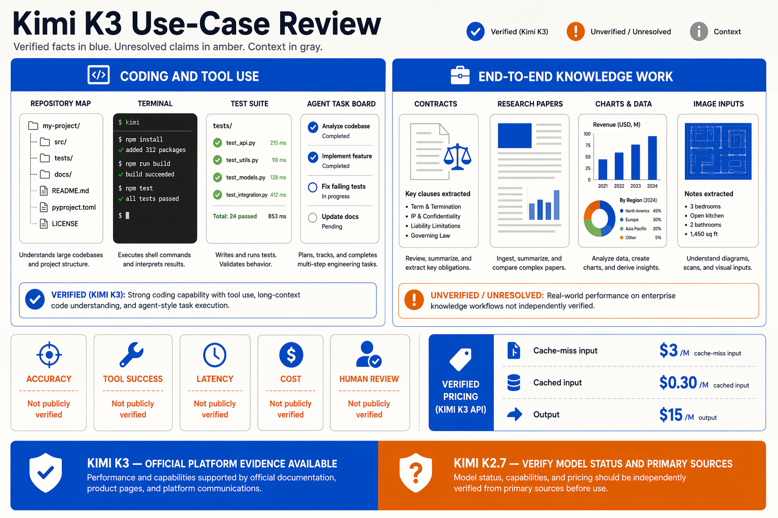 A split-screen evaluation workspace titled Kimi K3 Use-Case Review