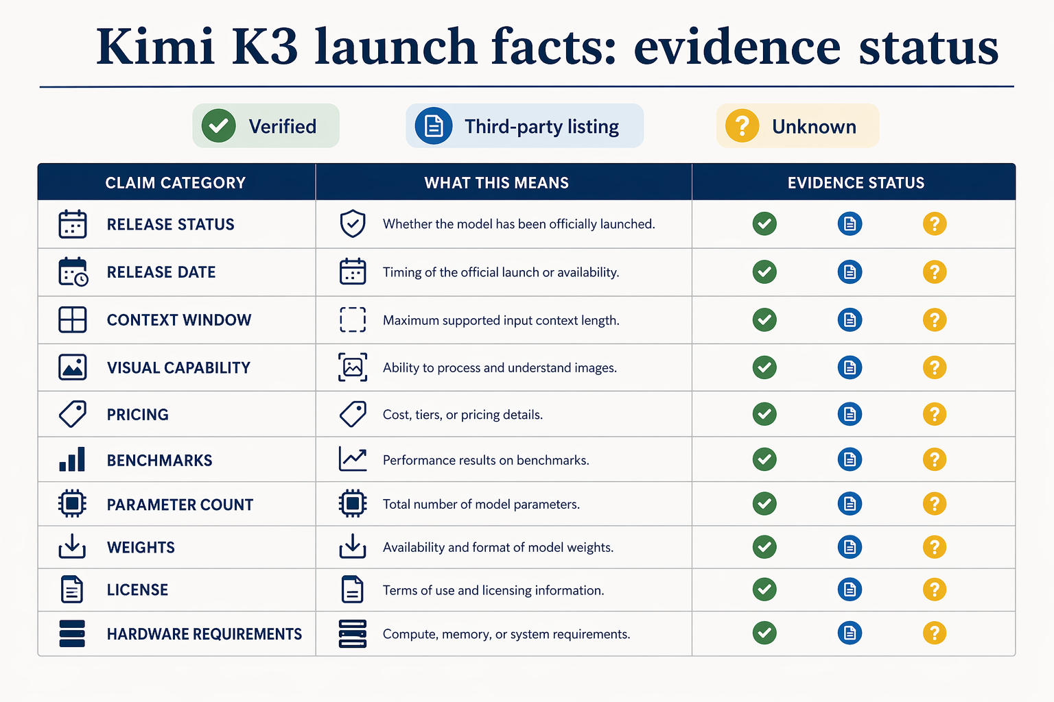 A rigorous evidence-status matrix titled Kimi K3 Verified Facts — July 16, 2026 with columns labelled Claim, Current answer,