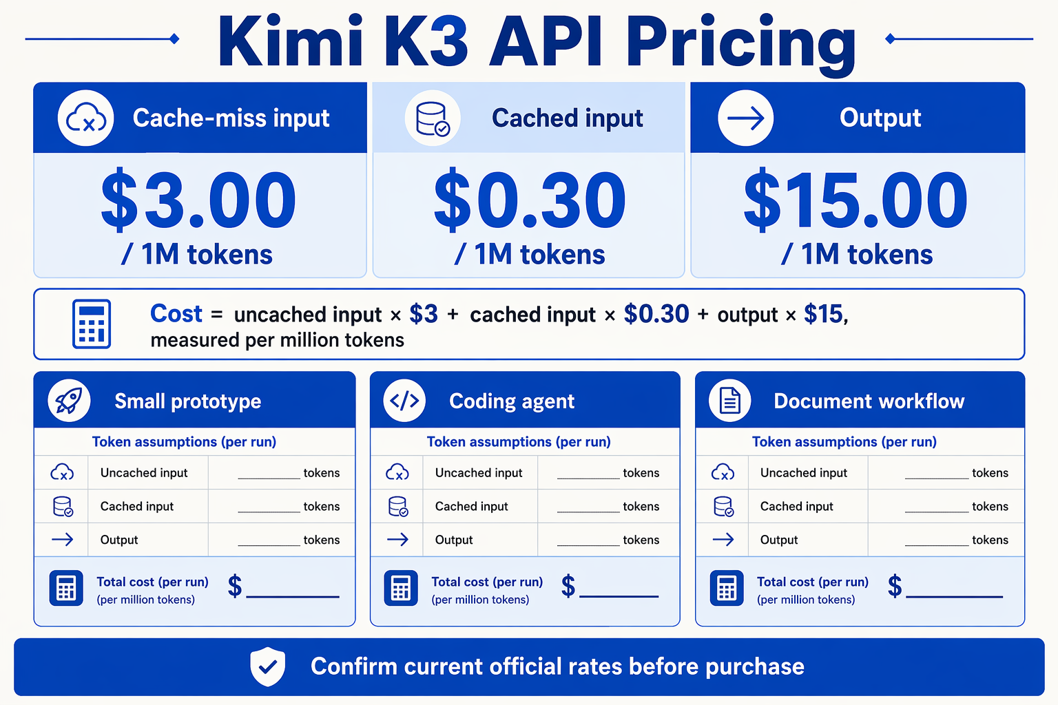 A financial comparison infographic titled Kimi K3 API Pricing with a three-column rate card showing the exact labels and