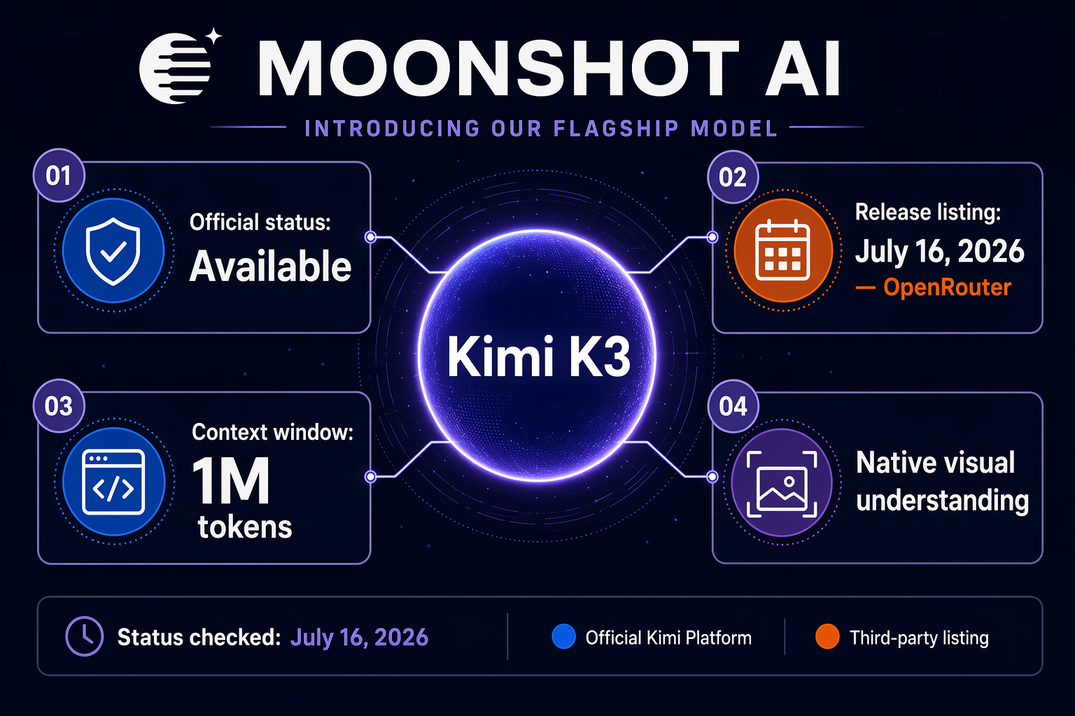 An editorial dashboard introducing Moonshot AI’s flagship model through a central glowing sphere labelled Kimi K3, connected