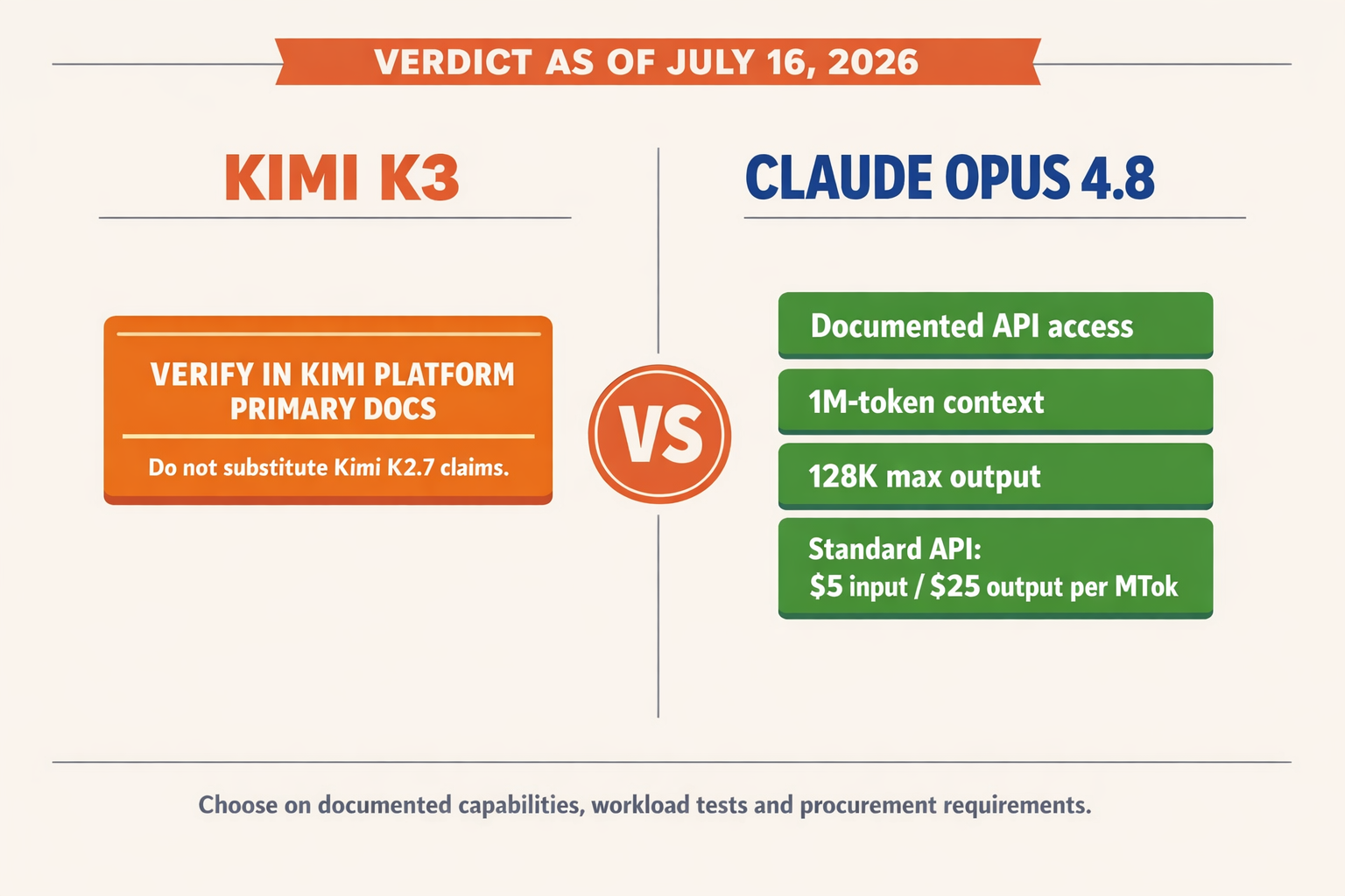 A verdict-first split-screen infographic with two large columns labeled KIMI K3 and CLAUDE OPUS 4.8, separated by a central
