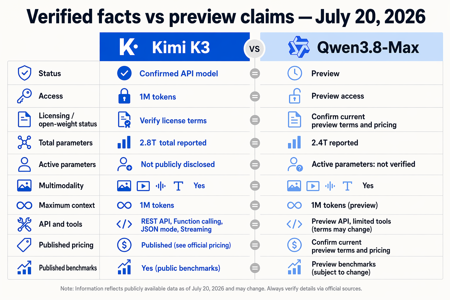 A polished side-by-side comparison matrix designed like an analyst briefing sheet, with two large columns headed Kimi K3 and