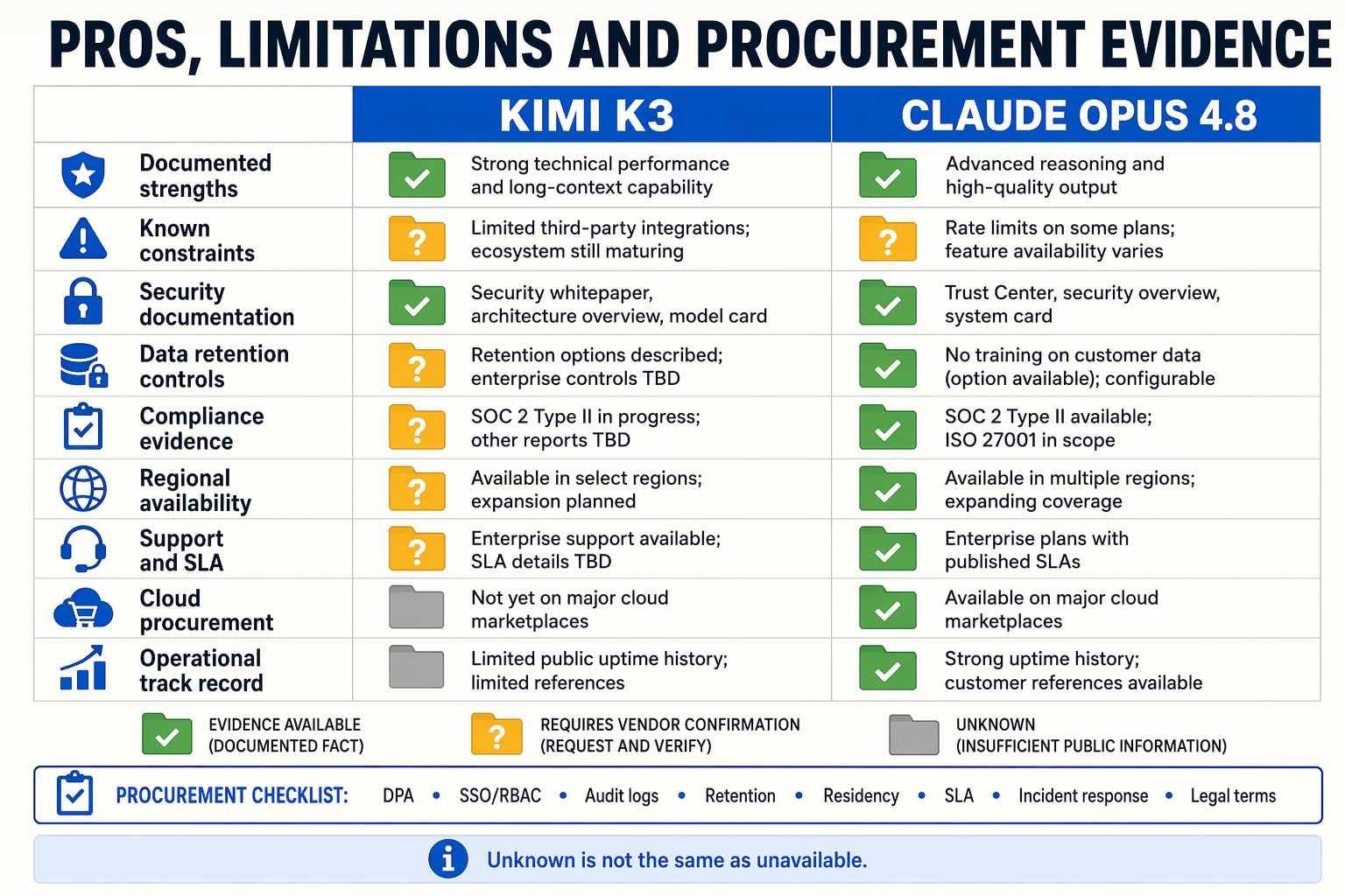 An enterprise comparison board titled PROS, LIMITATIONS AND PROCUREMENT EVIDENCE with equal columns labeled KIMI K3 and