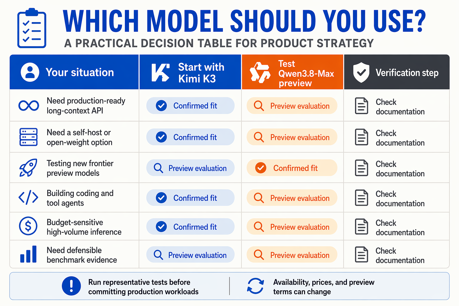 A practical decision-table infographic laid out as a bright product strategy worksheet