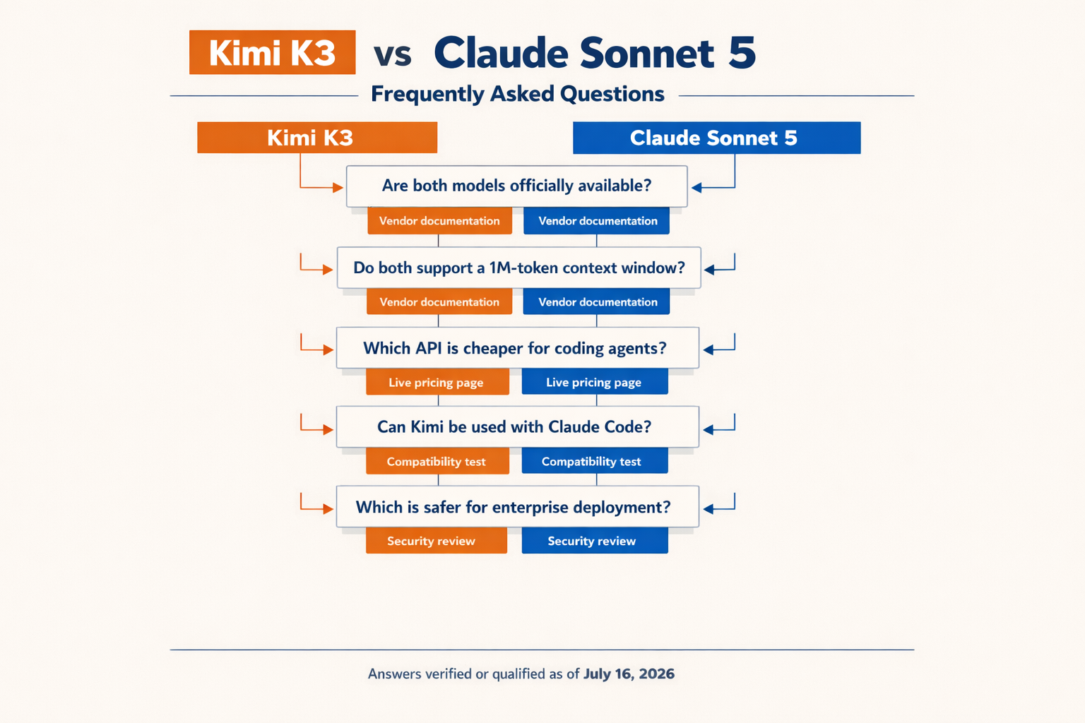 Create a two-column FAQ knowledge map titled Kimi K3 vs Claude Sonnet 5: Frequently Asked Questions with model headers Kimi