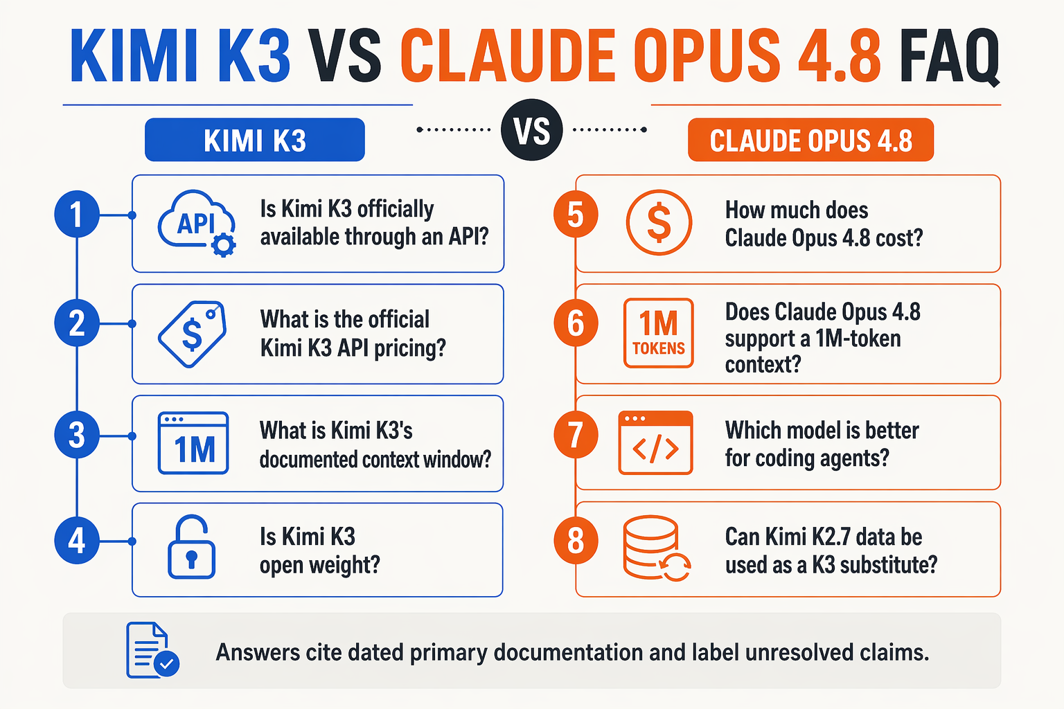 A two-column FAQ knowledge map headed KIMI K3 VS CLAUDE OPUS 4.8 FAQ with model labels KIMI K3 and CLAUDE OPUS 4.8 above