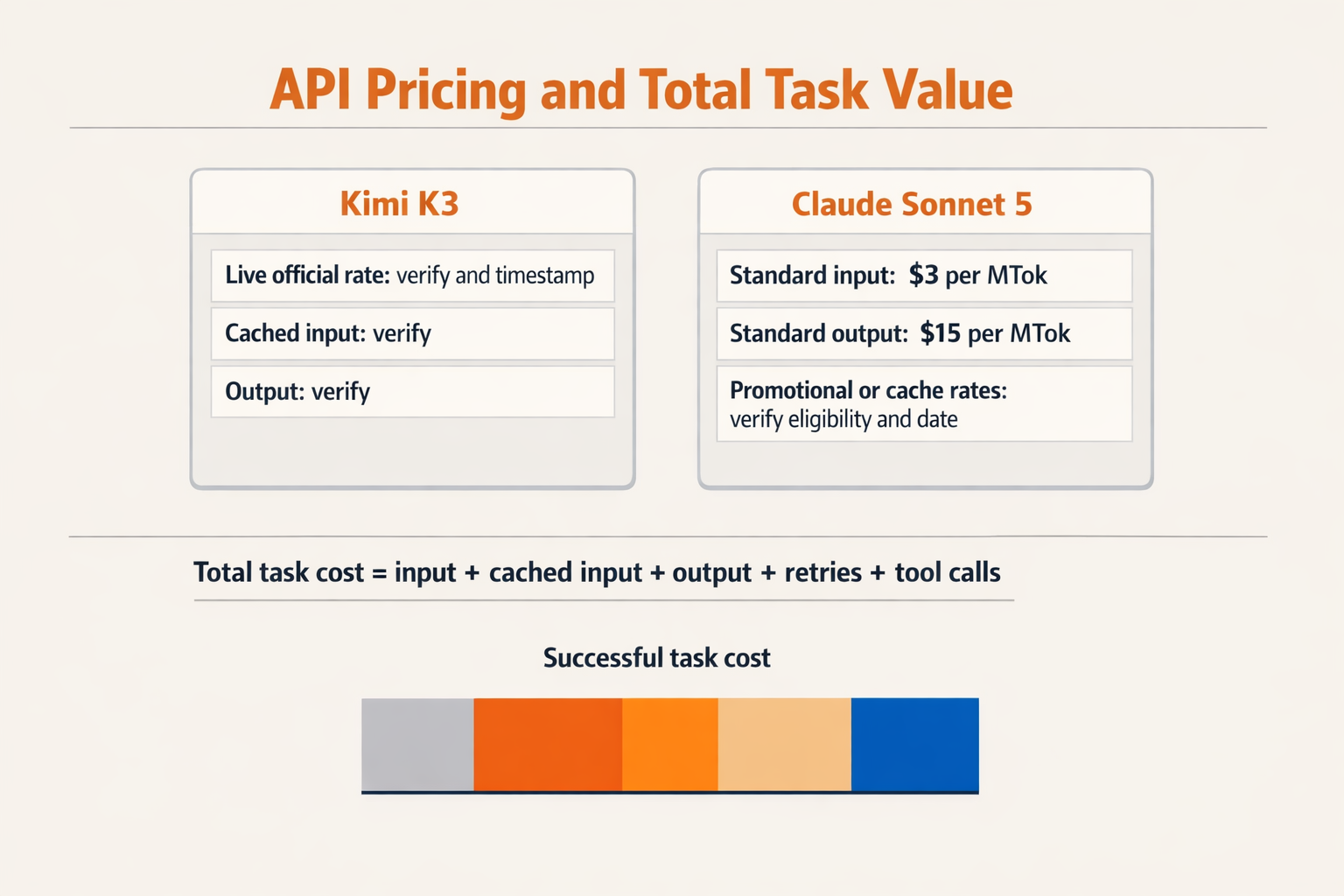 Build a two-card pricing comparison titled API Pricing and Total Task Value