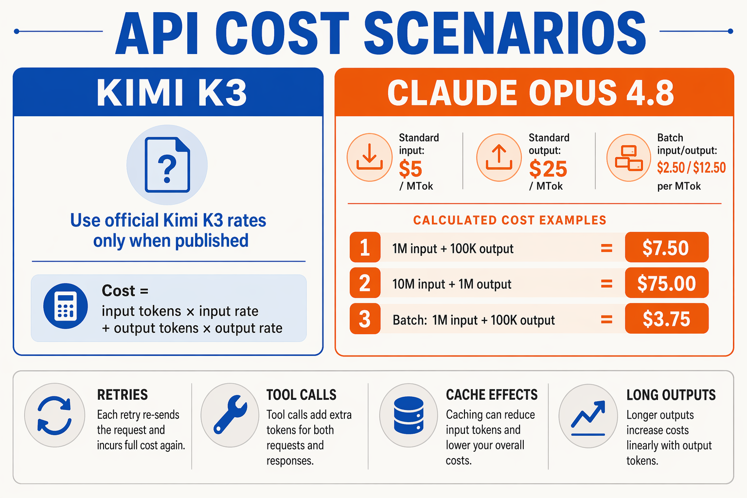 A pricing comparison infographic titled API COST SCENARIOS with opposing cards labeled KIMI K3 and CLAUDE OPUS 4.8
