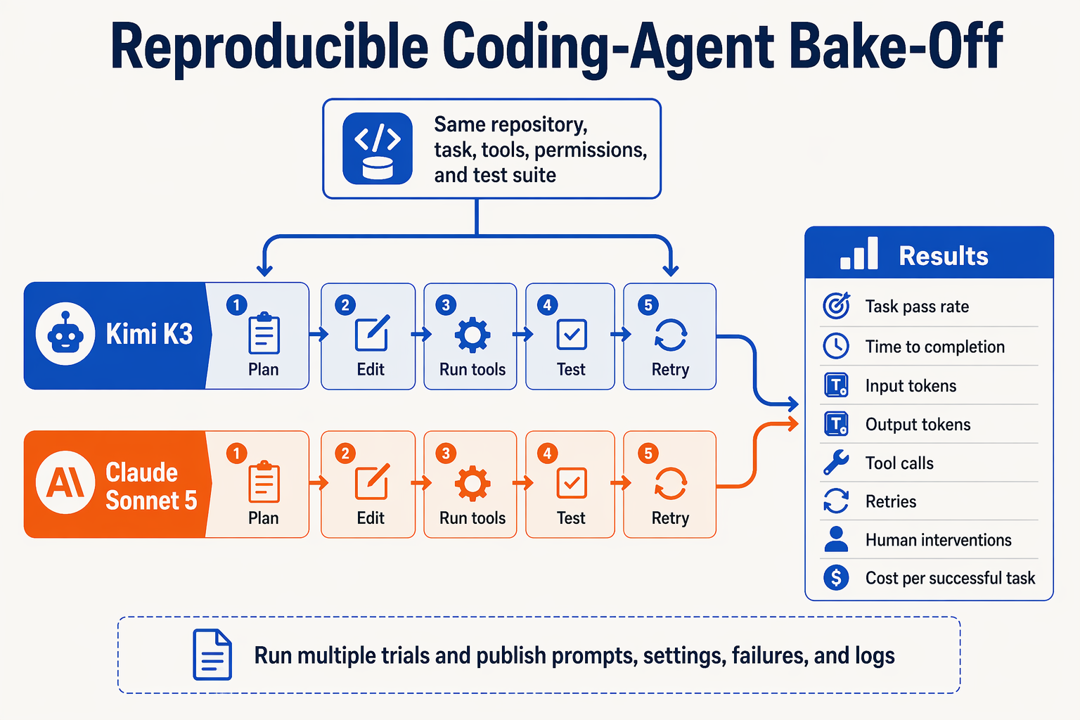 Illustrate a mirrored experimental workflow titled Reproducible Coding-Agent Bake-Off