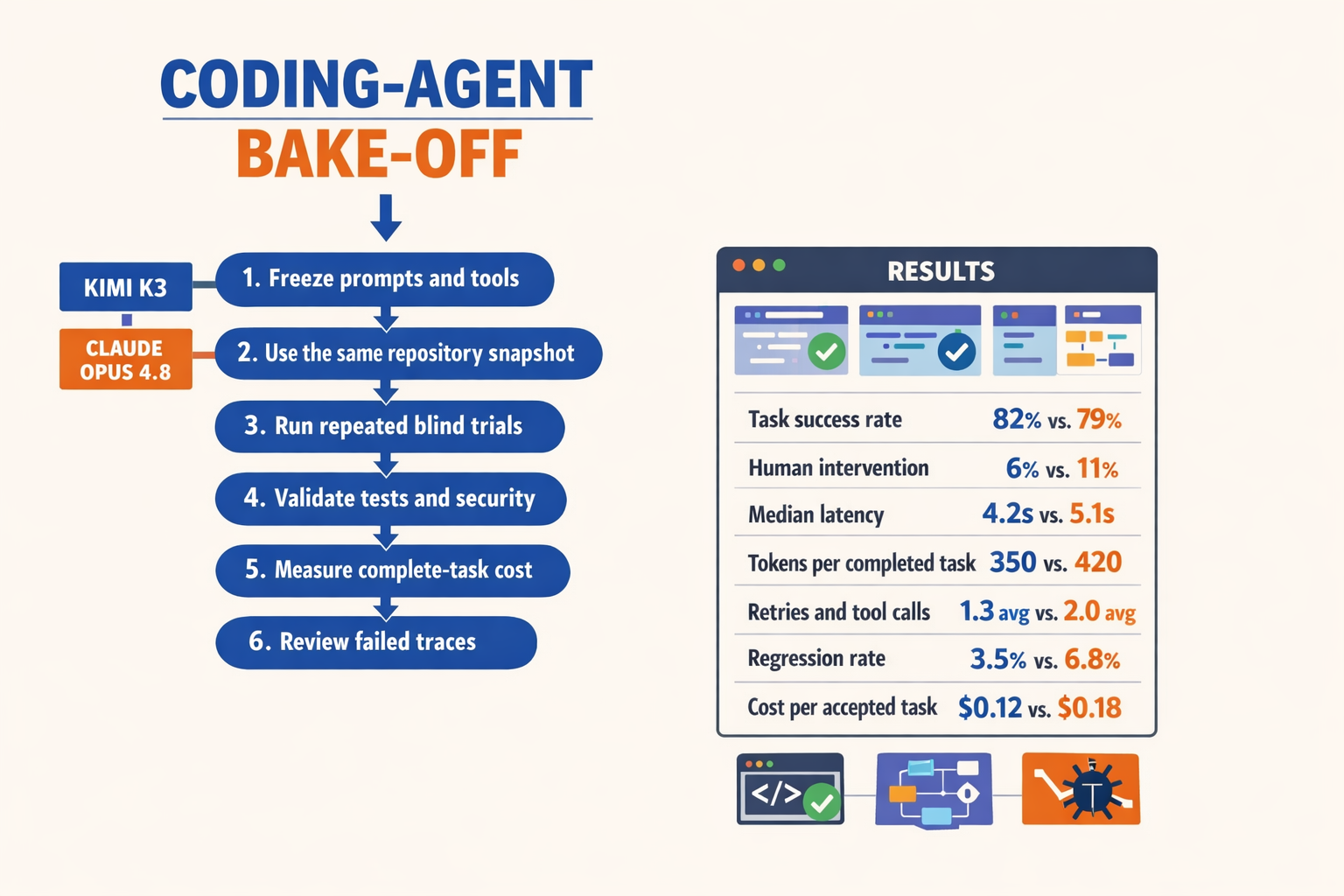 A head-to-head production evaluation flow titled CODING-AGENT BAKE-OFF
