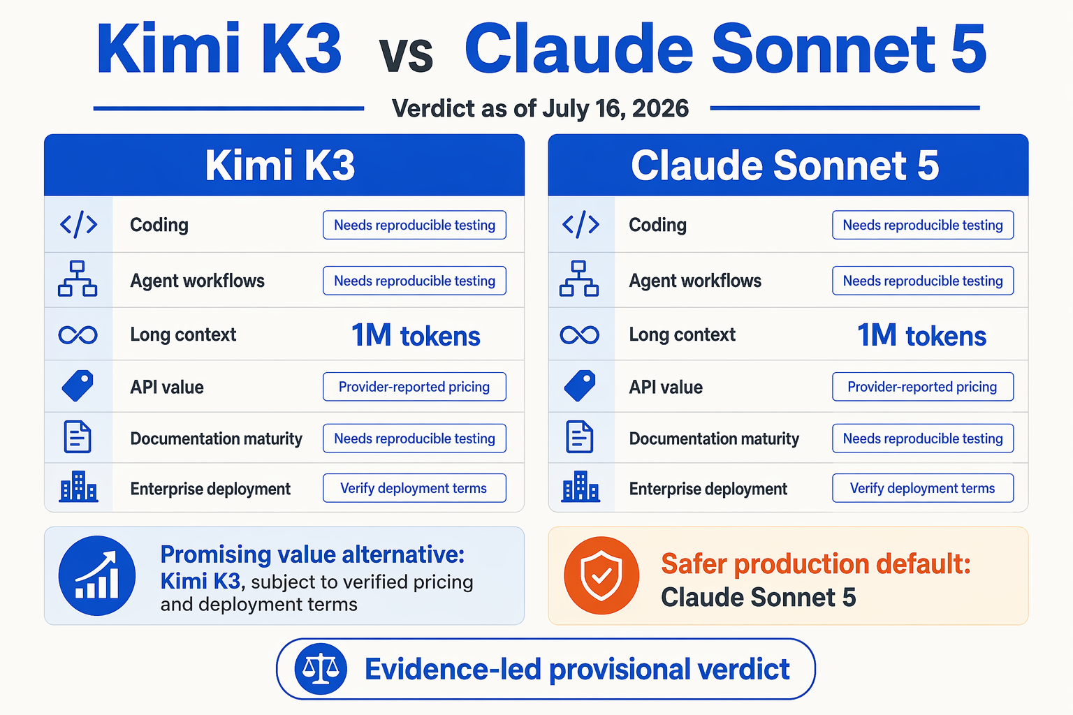 Create a side-by-side verdict dashboard titled Kimi K3 vs Claude Sonnet 5: Verdict as of July 16, 2026