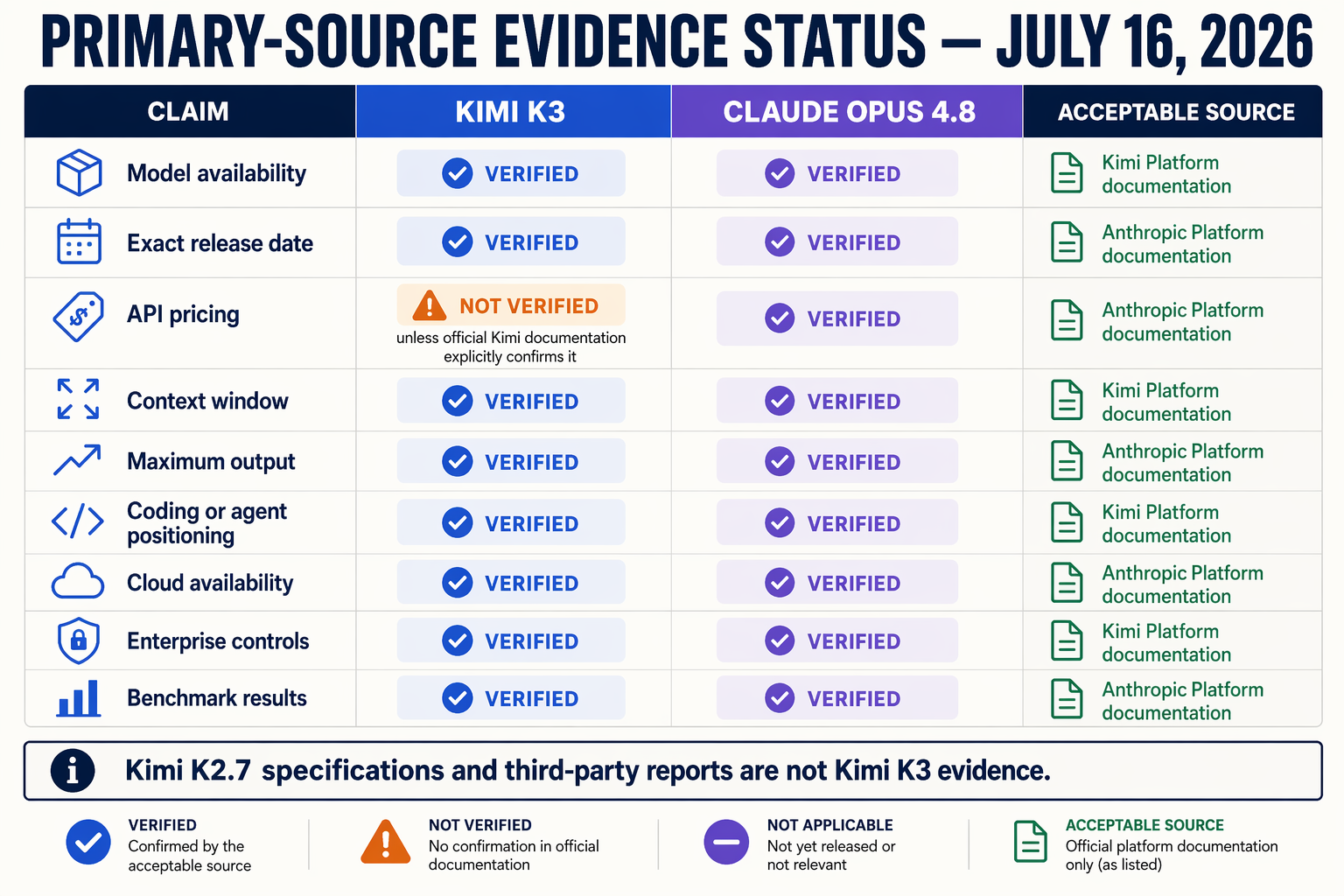 A clean evidence-status matrix titled PRIMARY-SOURCE EVIDENCE STATUS — JULY 16, 2026 with columns CLAIM, KIMI K3, CLAUDE