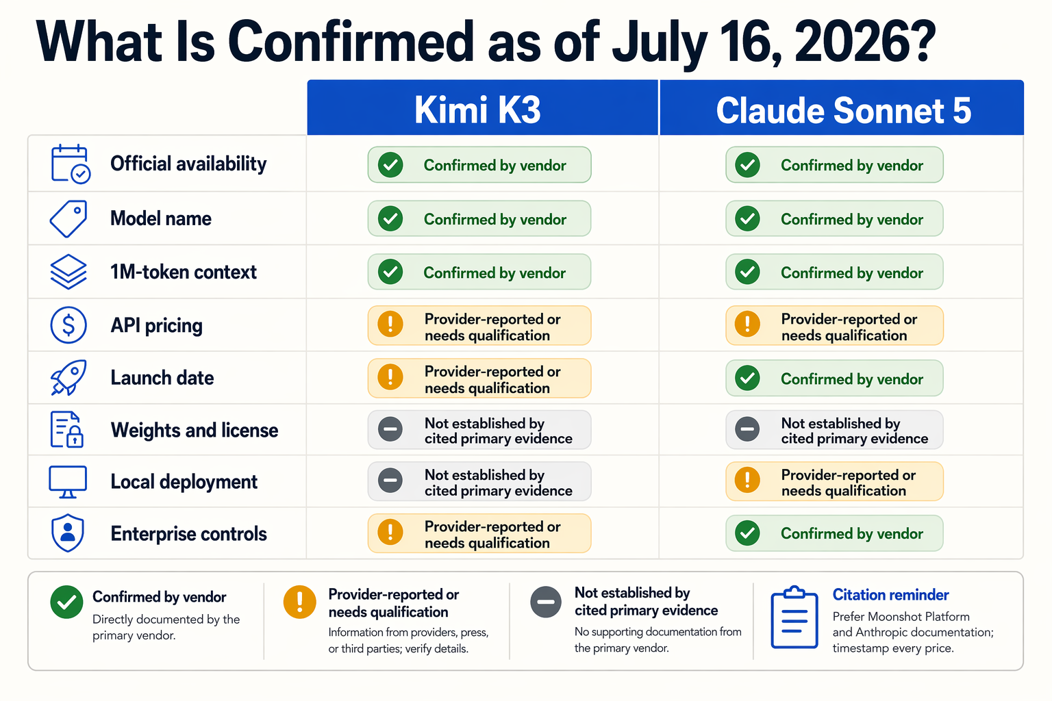 Design an evidence-status matrix titled What Is Confirmed as of July 16, 2026?