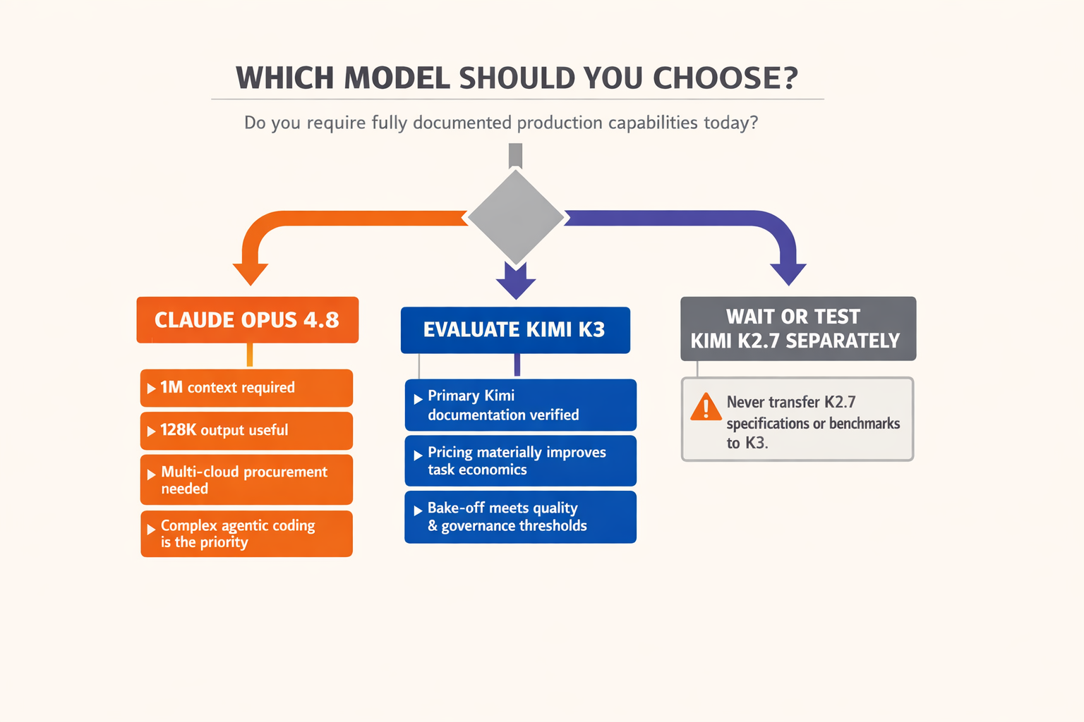 A branching decision-tree infographic titled WHICH MODEL SHOULD YOU CHOOSE?