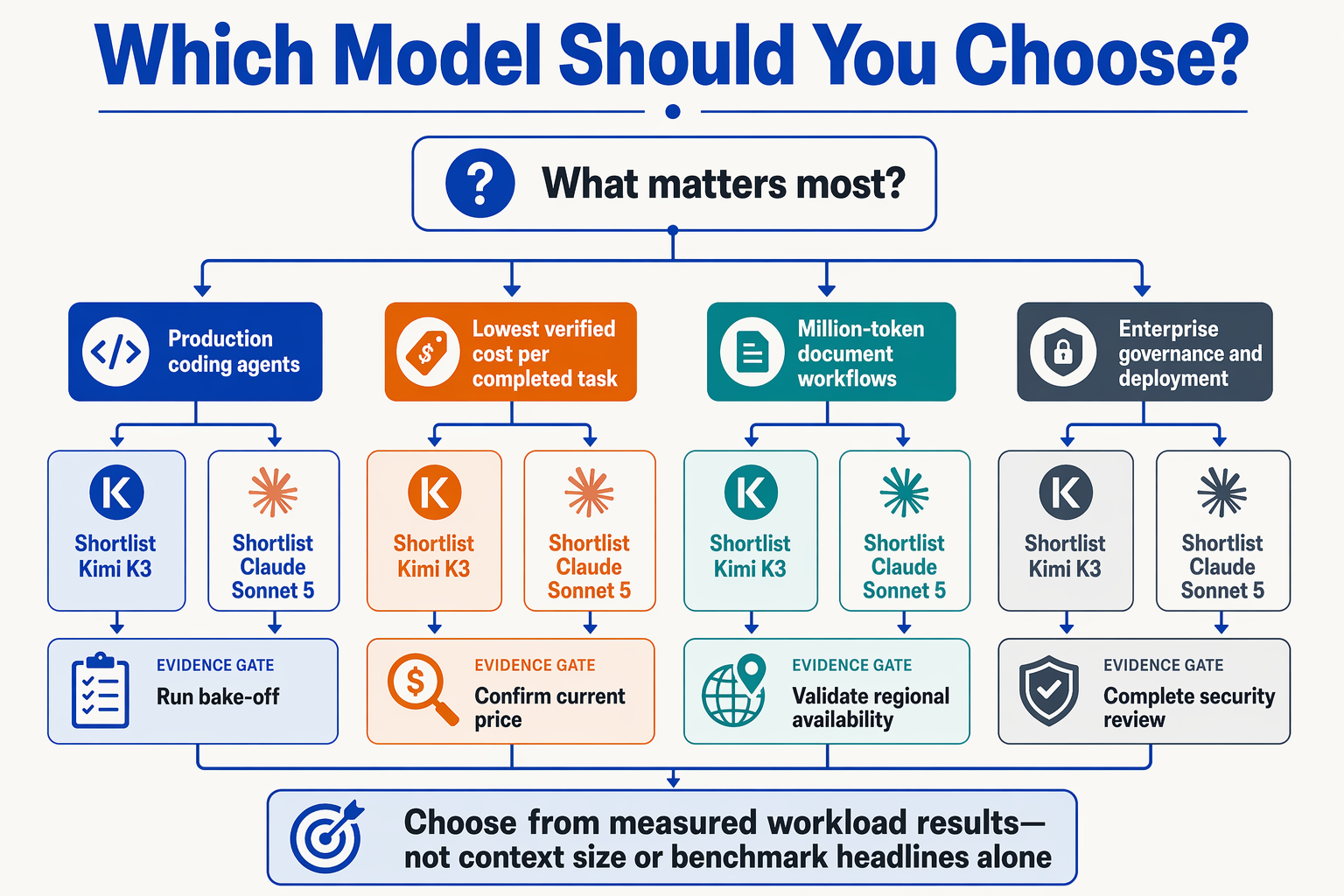 Create a branching decision tree titled Which Model Should You Choose?