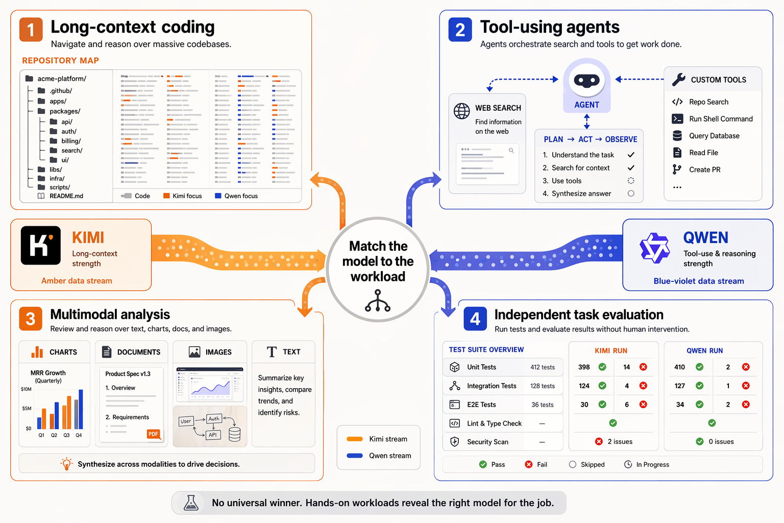 A four-panel workflow storyboard in a software engineering command center