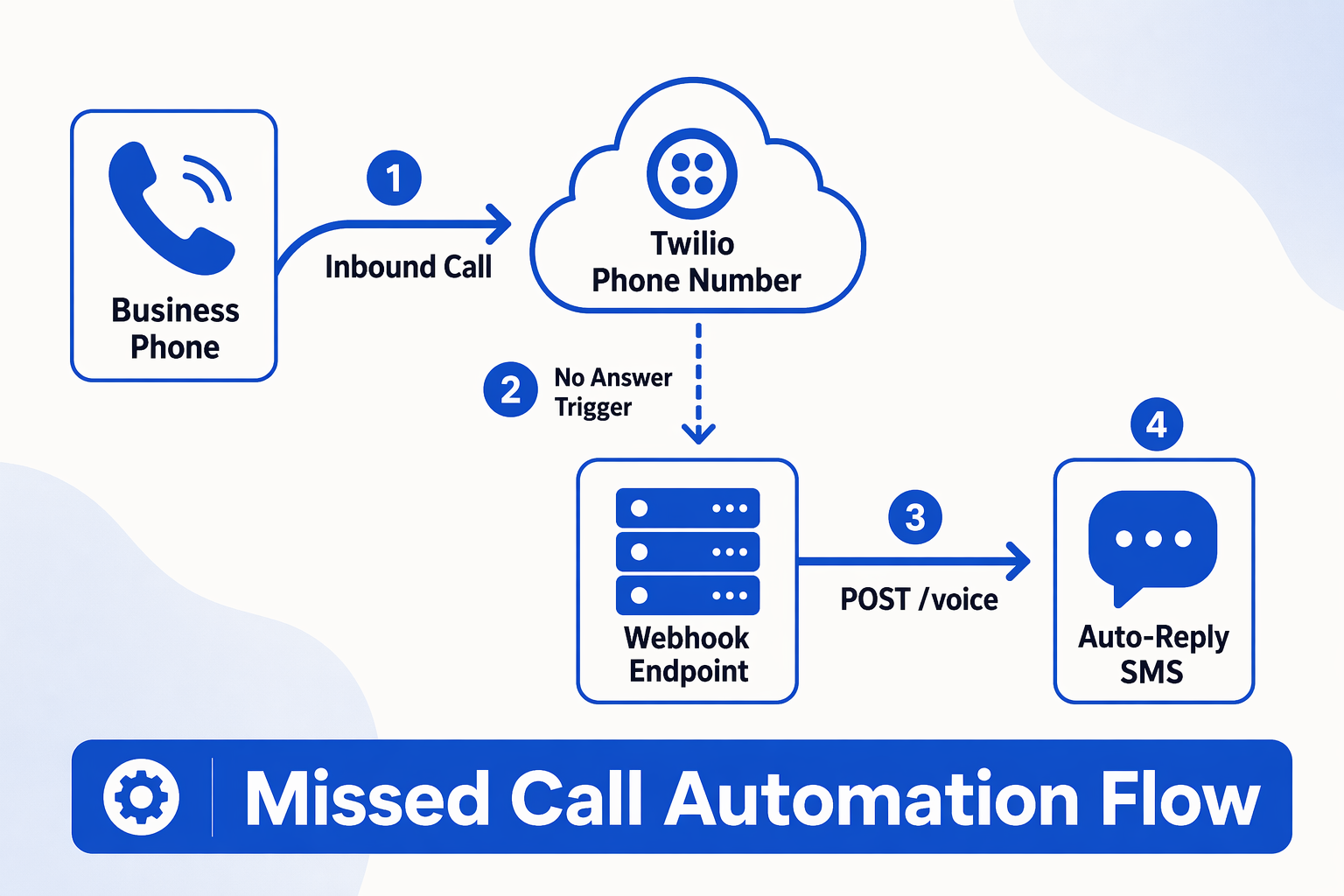 A crisp SaaS-style flow diagram on a white background with subtle gradient blobs