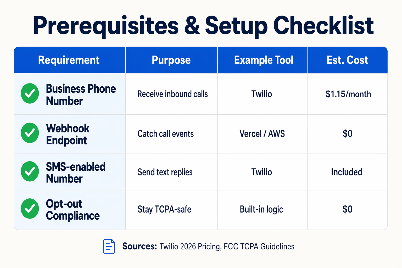 A clean, flat-design infographic titled Prerequisites & Setup Checklist in bold navy letters at the top