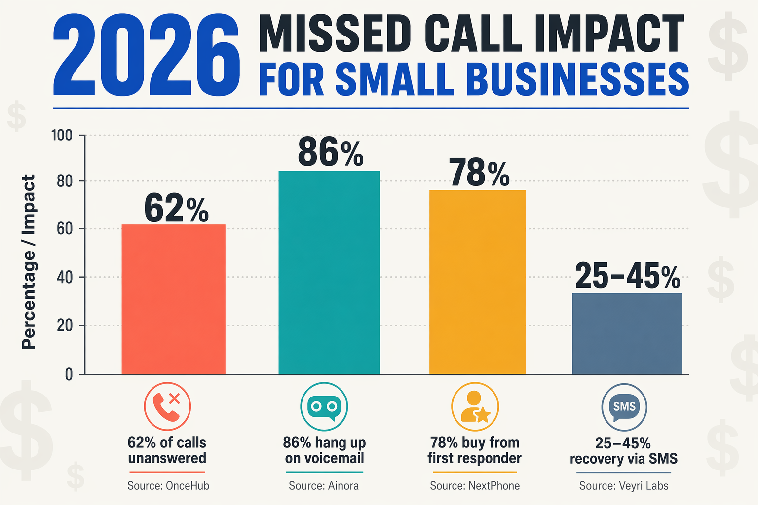 A modern data-journalism infographic titled 2026 Missed Call Impact for Small Businesses