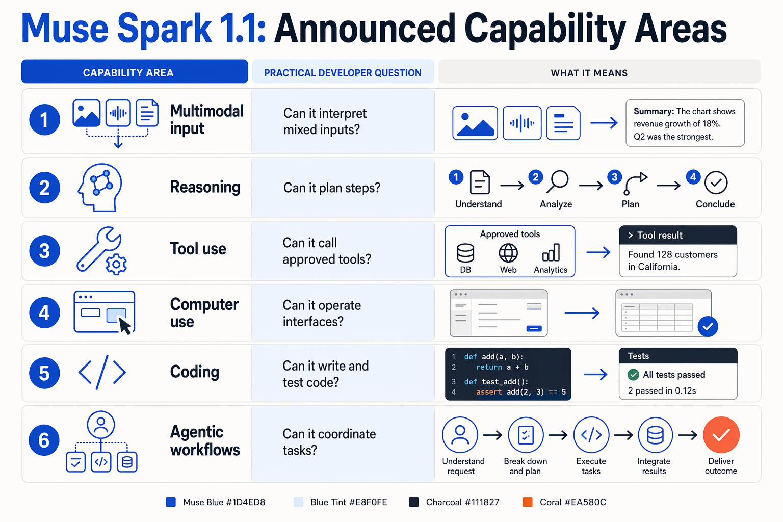 A clean editorial infographic arranged as a six-row capability matrix with rounded cards and simple icons